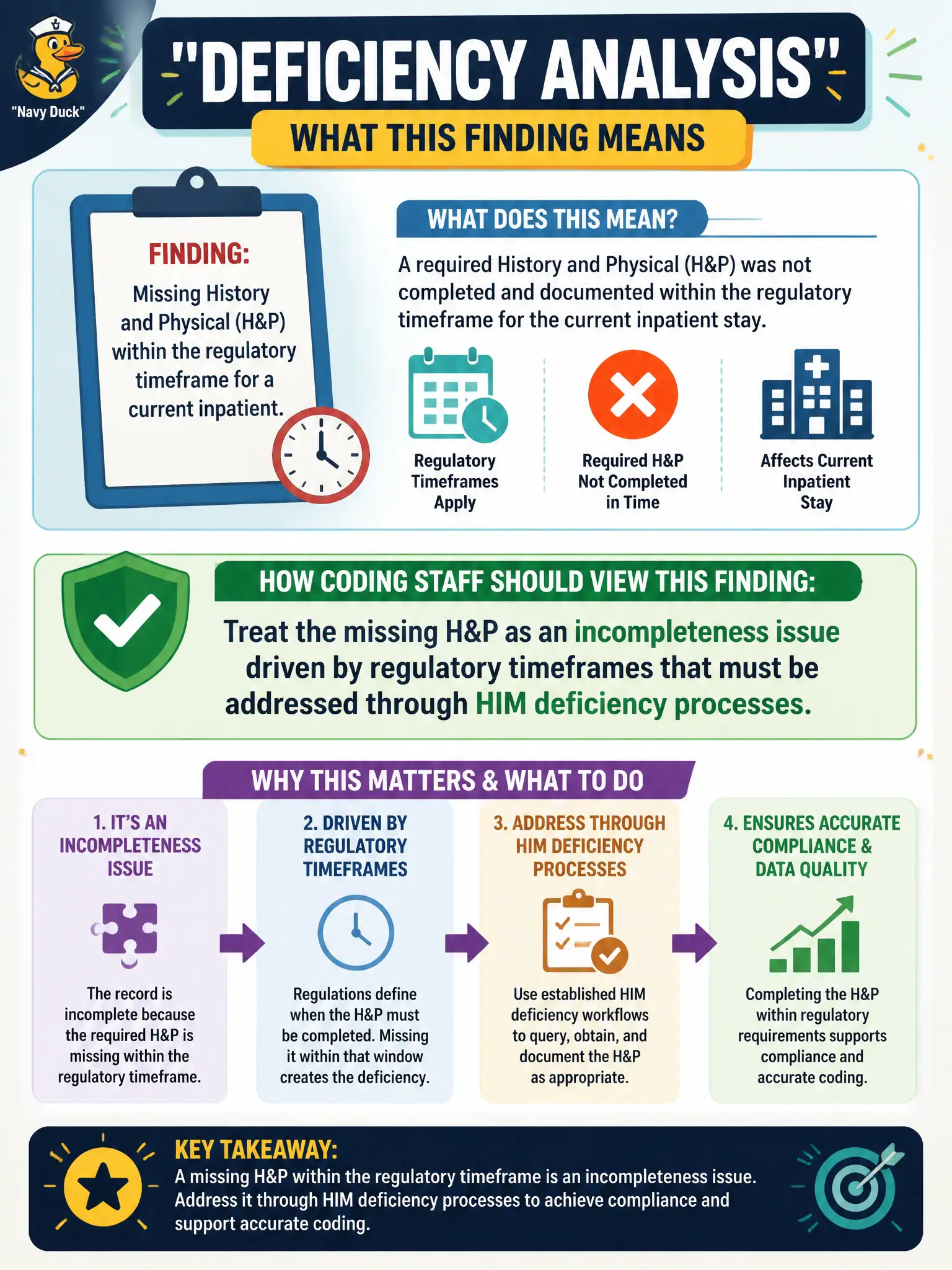 To Create an exciting colorful infographic that explains the concepts in the question: Question: Deficiency analysis shows a missing history and physical within the regulatory timeframe for a current inpatient. How should coding staff view this finding? Correct Answer: Treat the missing H&P as an incompleteness issue driven by regulatory timeframes that must be addressed through HIM deficiency processes Put EVERY visible label in double quotes. No people. No A/B/C/D letters. In one of the four corners put a little "Navy Duck".
