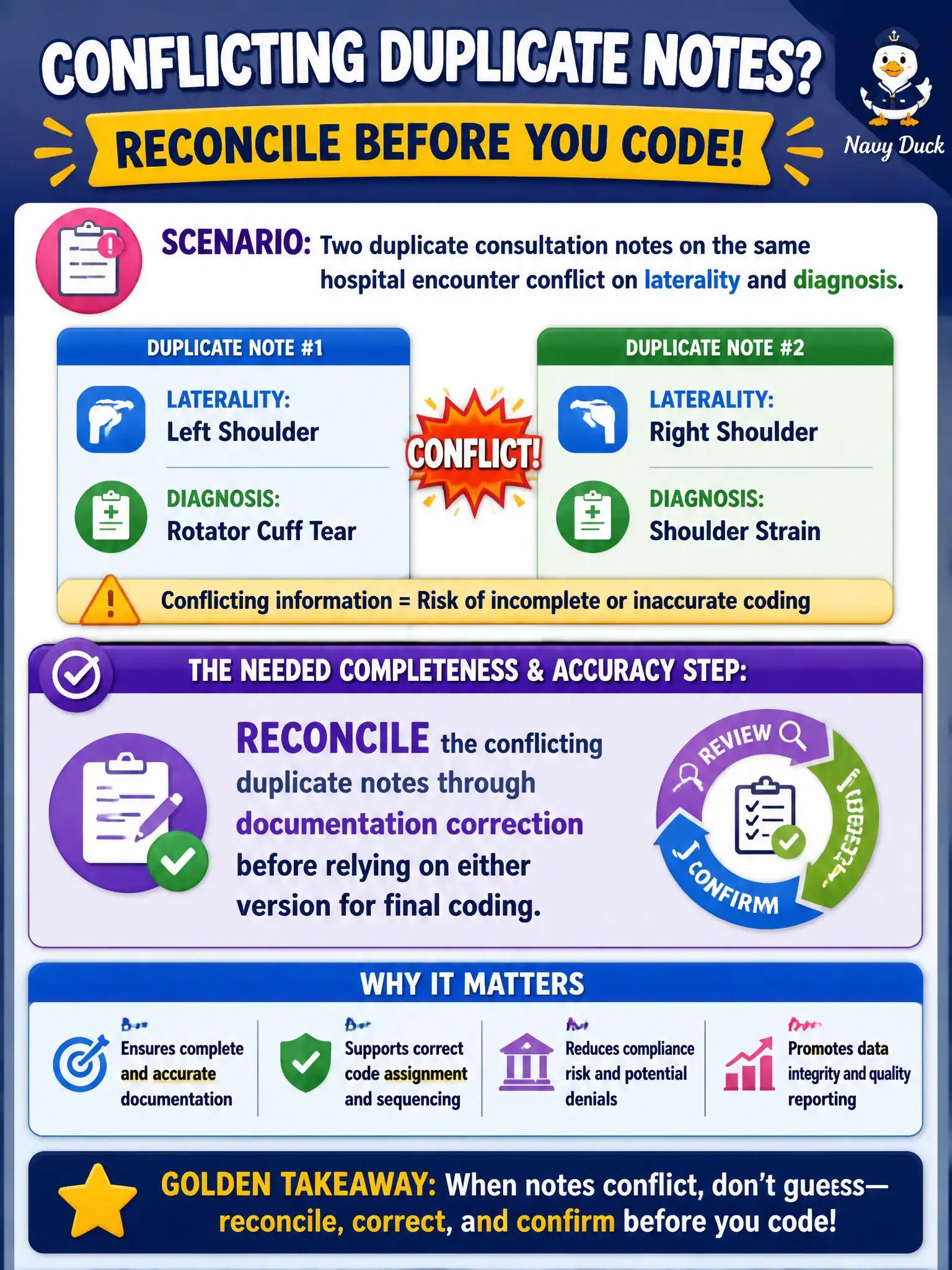 To Create an exciting colorful infographic that explains the concepts in the question: Question: Two duplicate consultation notes on the same hospital encounter conflict on laterality and diagnosis. What completeness and accuracy step is needed? Correct Answer: Reconcile the conflicting duplicate notes through documentation correction before relying on either version for final coding Put EVERY visible label in double quotes. No people. No A/B/C/D letters. In one of the four corners put a little "Navy Duck".