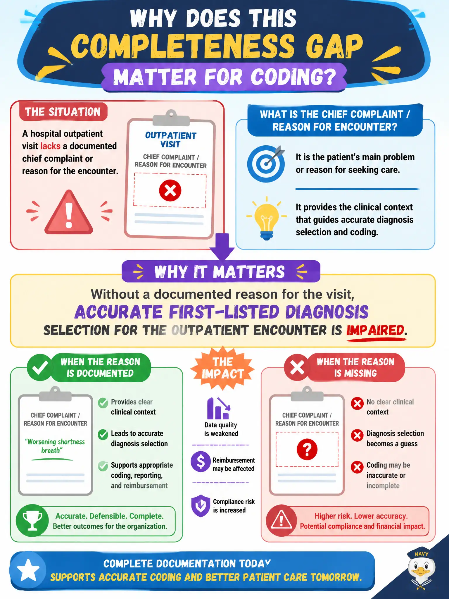 To Create an exciting colorful infographic that explains the concepts in the question: Question: A hospital outpatient visit lacks a documented chief complaint or reason for the encounter. Why does this completeness gap matter for coding? Correct Answer: Without a documented reason for the visit, accurate first-listed diagnosis selection for the outpatient encounter is impaired Put EVERY visible label in double quotes. No people. No A/B/C/D letters. In one of the four corners put a little "Navy Duck".
