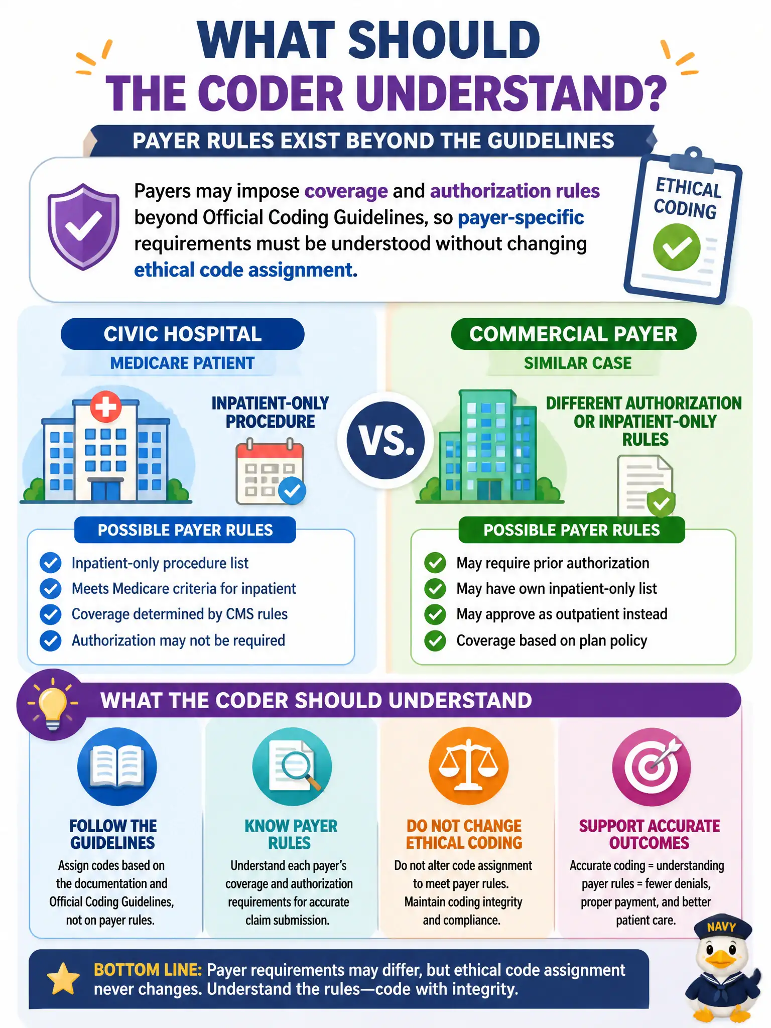 To Create an exciting colorful infographic that explains the concepts in the question: Question: A civic hospital schedules an inpatient-only procedure for a Medicare patient, while a commercial payer for a similar case may use different authorization or inpatient-only rules. What should the coder understand? Correct Answer: Payers may impose coverage and authorization rules beyond Official Coding Guidelines, so payer-specific requirements must be understood without changing ethical code assignment Put EVERY visible label in double quotes. No people. No A/B/C/D letters. In one of the four corners put a little "Navy Duck".