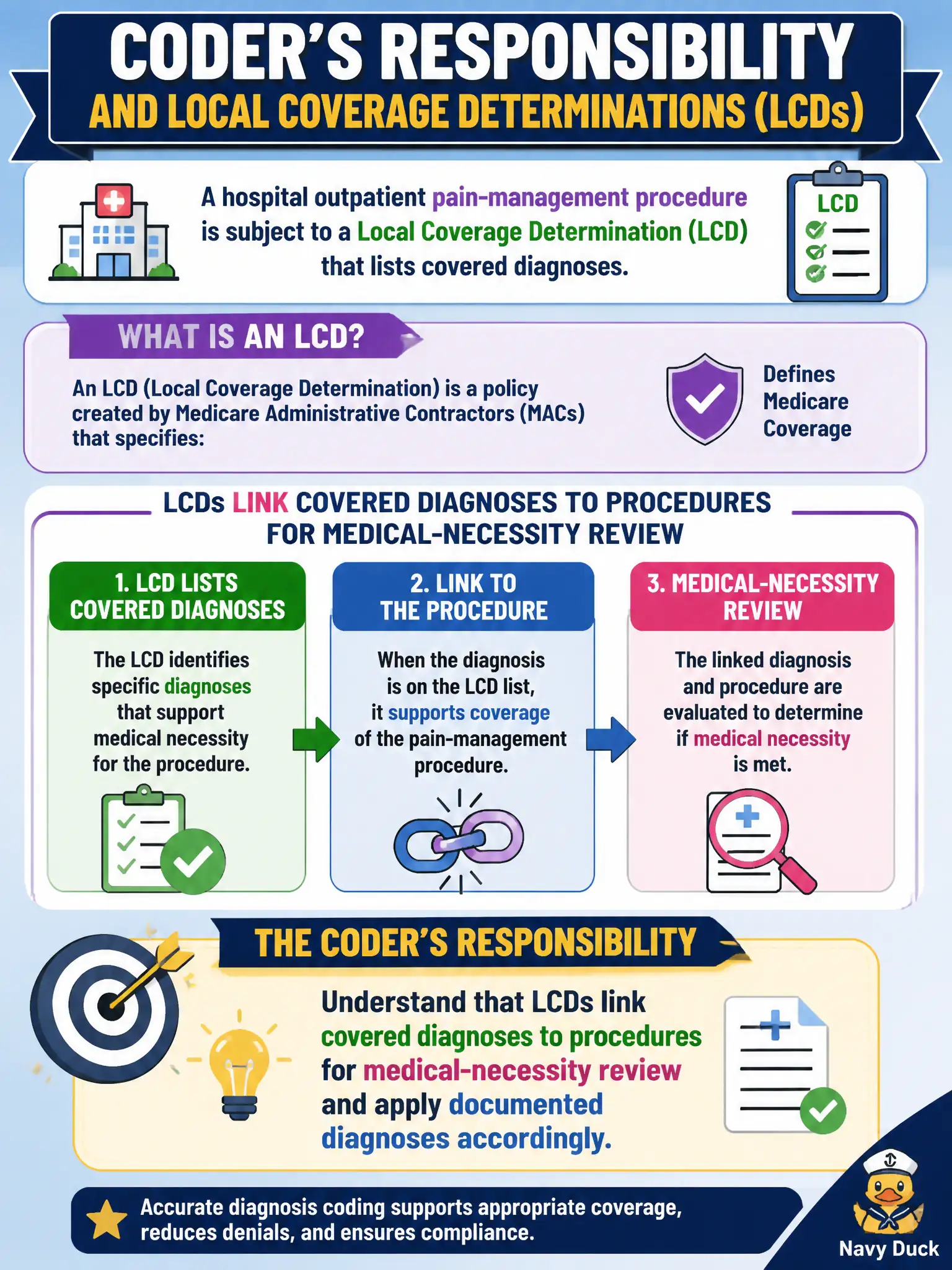 To Create an exciting colorful infographic that explains the concepts in the question: Question: A hospital outpatient pain-management procedure is subject to a Local Coverage Determination that lists covered diagnoses. What is the coder's responsibility regarding that LCD? Correct Answer: Understand that LCDs link covered diagnoses to procedures for medical-necessity review and apply documented diagnoses accordingly Put EVERY visible label in double quotes. No people. No A/B/C/D letters. In one of the four corners put a little "Navy Duck".