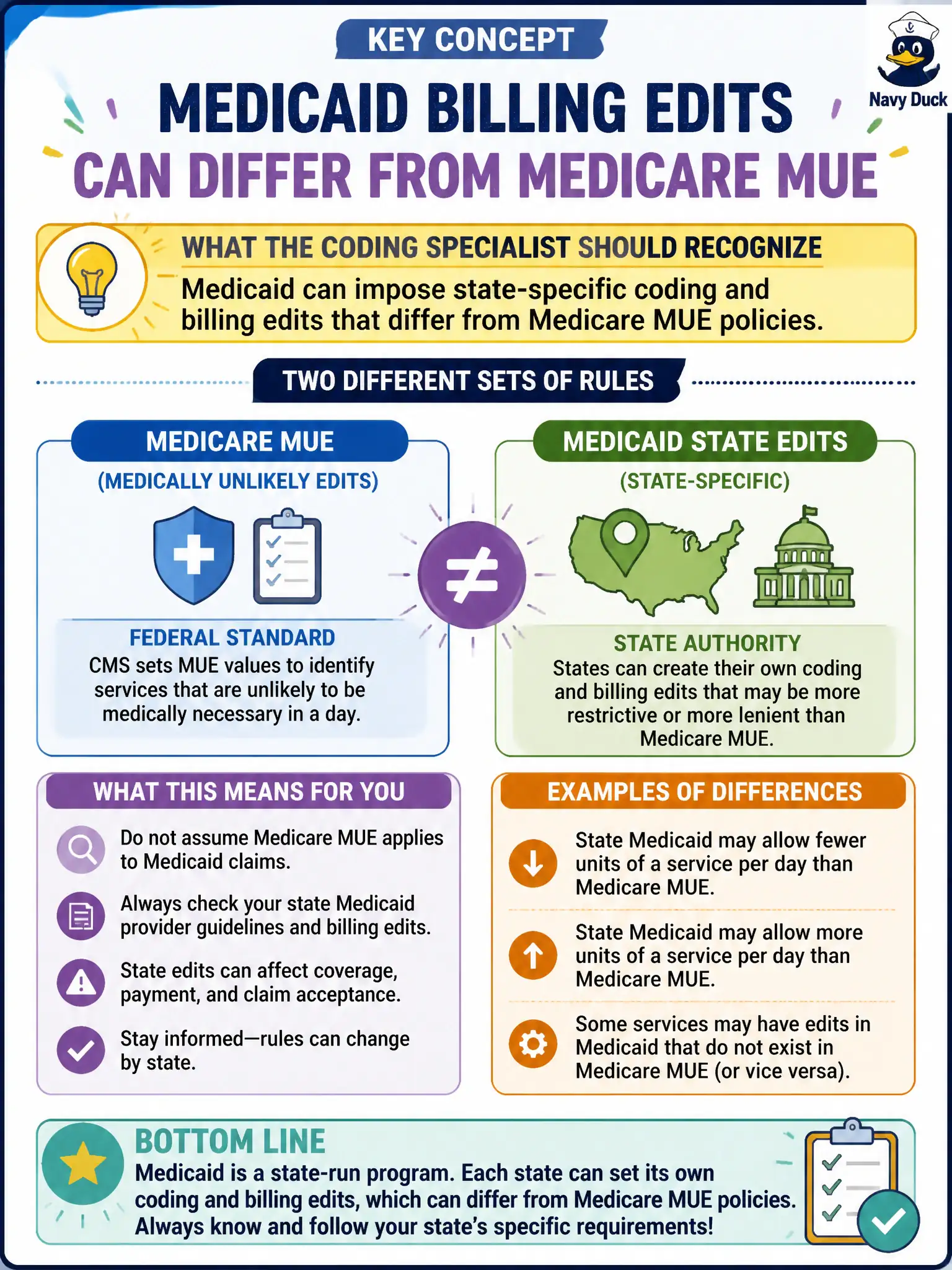 To Create an exciting colorful infographic that explains the concepts in the question: Question: A state Medicaid program applies billing edits for a hospital claim that differ from Medicare Medically Unlikely Edits. What should the coding specialist recognize? Correct Answer: Medicaid can impose state-specific coding and billing edits that differ from Medicare MUE policies Put EVERY visible label in double quotes. No people. No A/B/C/D letters. In one of the four corners put a little "Navy Duck".