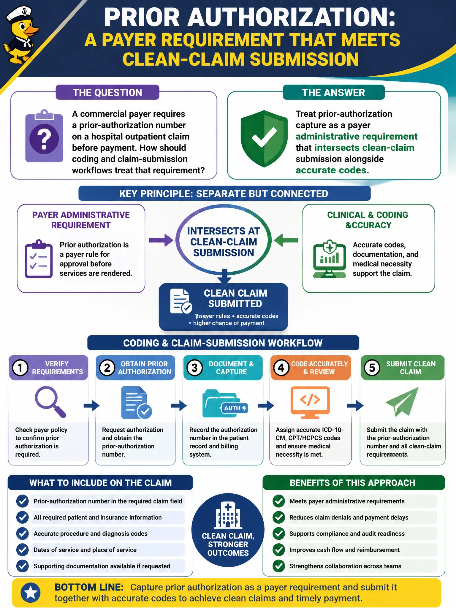 To Create an exciting colorful infographic that explains the concepts in the question: Question: A commercial payer requires a prior-authorization number on a hospital outpatient claim before payment. How should coding and claim-submission workflows treat that requirement? Correct Answer: Treat prior-authorization capture as a payer administrative requirement that intersects clean-claim submission alongside accurate codes Put EVERY visible label in double quotes. No people. No A/B/C/D letters. In one of the four corners put a little "Navy Duck".