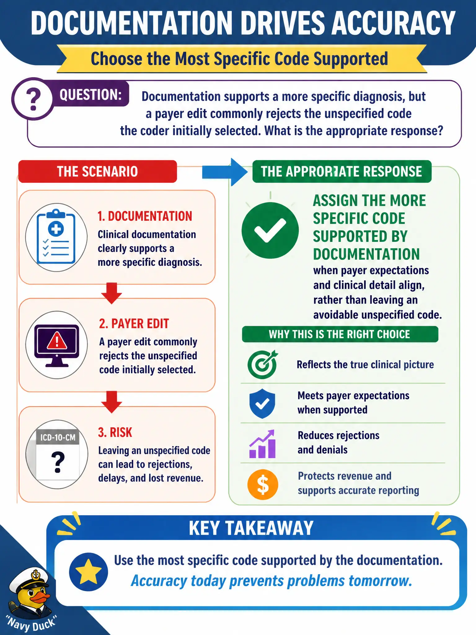 To Create an exciting colorful infographic that explains the concepts in the question: Question: Documentation supports a more specific diagnosis, but a payer edit commonly rejects the unspecified code the coder initially selected. What is the appropriate response? Correct Answer: Assign the more specific code supported by documentation when payer expectations and clinical detail align, rather than leaving an avoidable unspecified code Put EVERY visible label in double quotes. No people. No A/B/C/D letters. In one of the four corners put a little "Navy Duck".