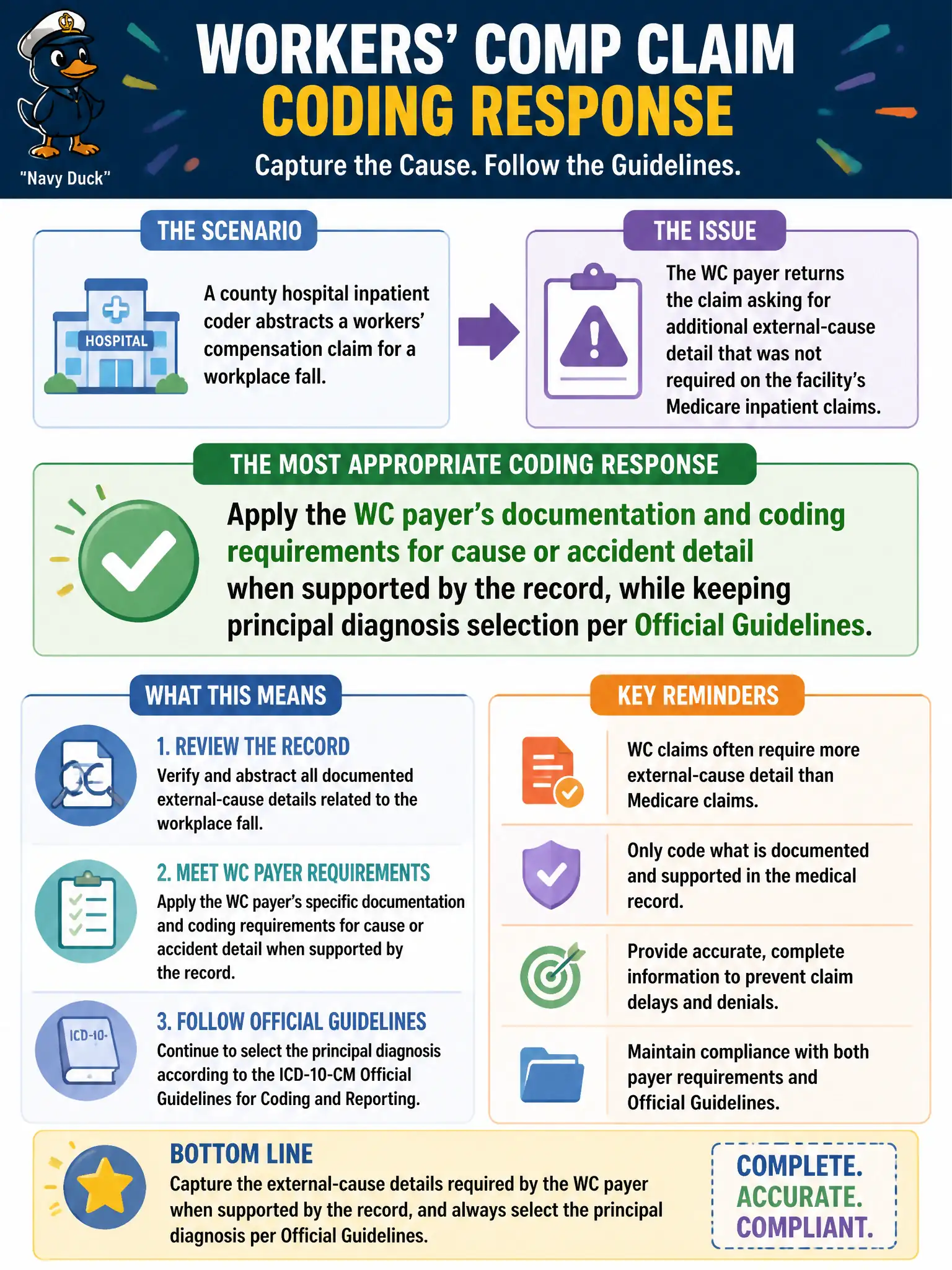 To Create an exciting colorful infographic that explains the concepts in the question: Question: A county hospital inpatient coder abstracts a workers' compensation claim for a workplace fall. The WC payer returns the claim asking for additional external-cause detail that was not required on the facility's Medicare inpatient claims. What is the most appropriate coding response? Correct Answer: Apply the WC payer's documentation and coding requirements for cause or accident detail when supported by the record, while keeping principal diagnosis selection per Official Guidelines. Put EVERY visible label in double quotes. No people. No A/B/C/D letters. In one of the four corners put a little "Navy Duck".