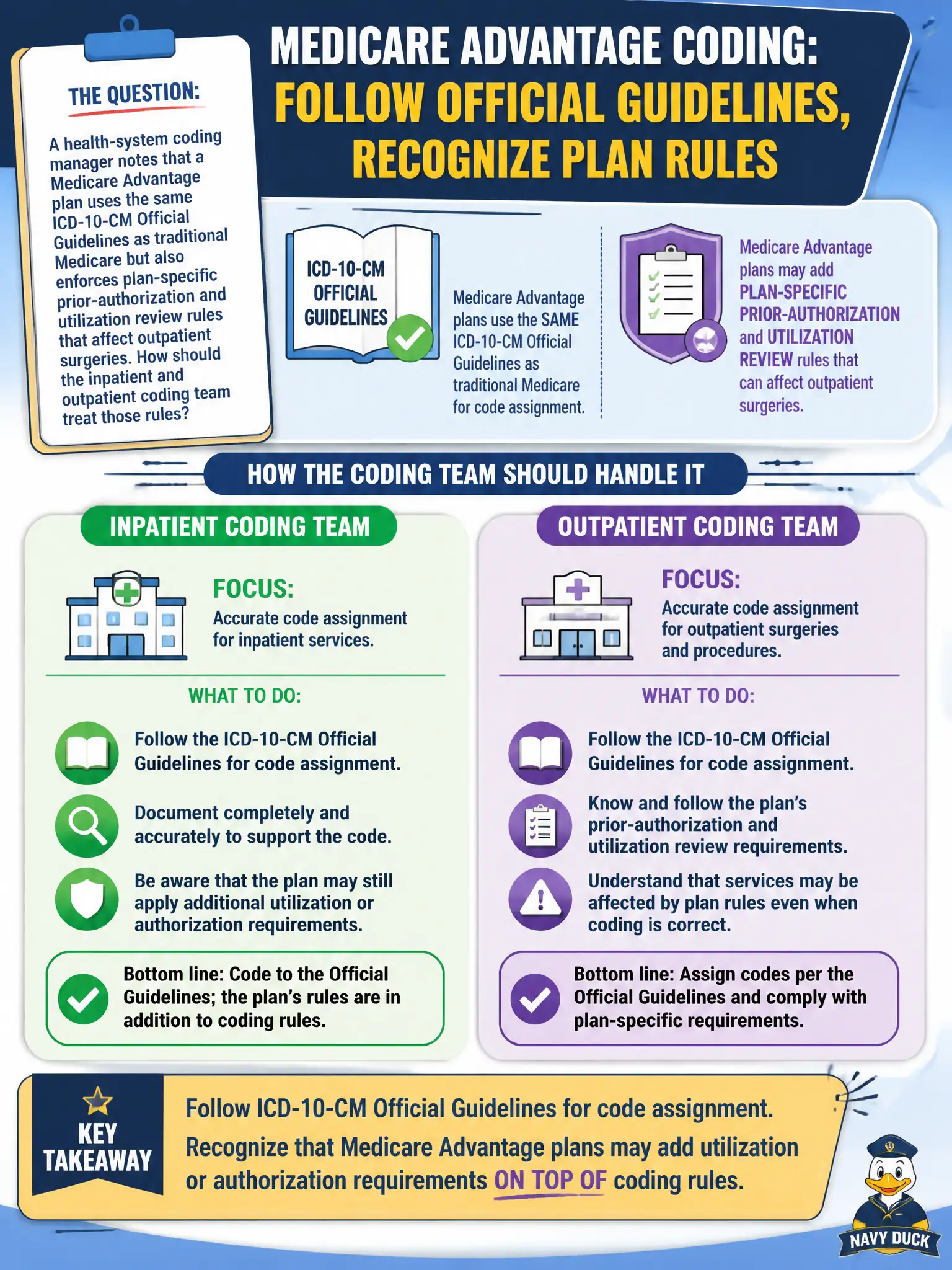 To Create an exciting colorful infographic that explains the concepts in the question: Question: A health-system coding manager notes that a Medicare Advantage plan uses the same ICD-10-CM Official Guidelines as traditional Medicare but also enforces plan-specific prior-authorization and utilization review rules that affect outpatient surgeries. How should the inpatient and outpatient coding team treat those rules? Correct Answer: Follow Official Guidelines for code assignment while recognizing that the plan may add utilization or authorization requirements on top of coding rules. Put EVERY visible label in double quotes. No people. No A/B/C/D letters. In one of the four corners put a little "Navy Duck".