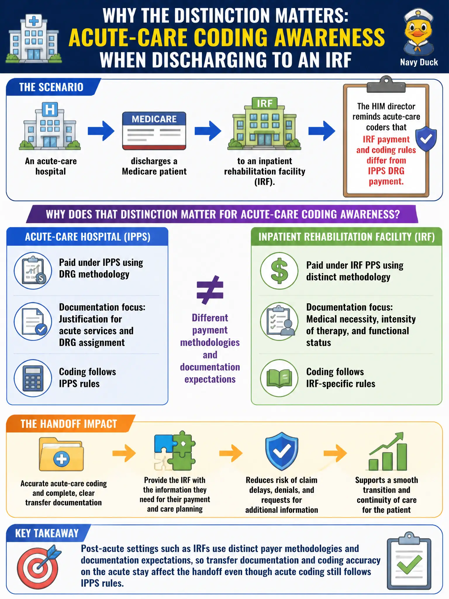 To Create an exciting colorful infographic that explains the concepts in the question: Question: An acute-care hospital discharges a Medicare patient to an inpatient rehabilitation facility (IRF). The HIM director reminds acute-care coders that IRF payment and coding rules differ from IPPS DRG payment. Why does that distinction matter for acute-care coding awareness? Correct Answer: Post-acute settings such as IRFs use distinct payer methodologies and documentation expectations, so transfer documentation and coding accuracy on the acute stay affect the handoff even though acute coding still follows IPPS rules. Put EVERY visible label in double quotes. No people. No A/B/C/D letters. In one of the four corners put a little "Navy Duck".