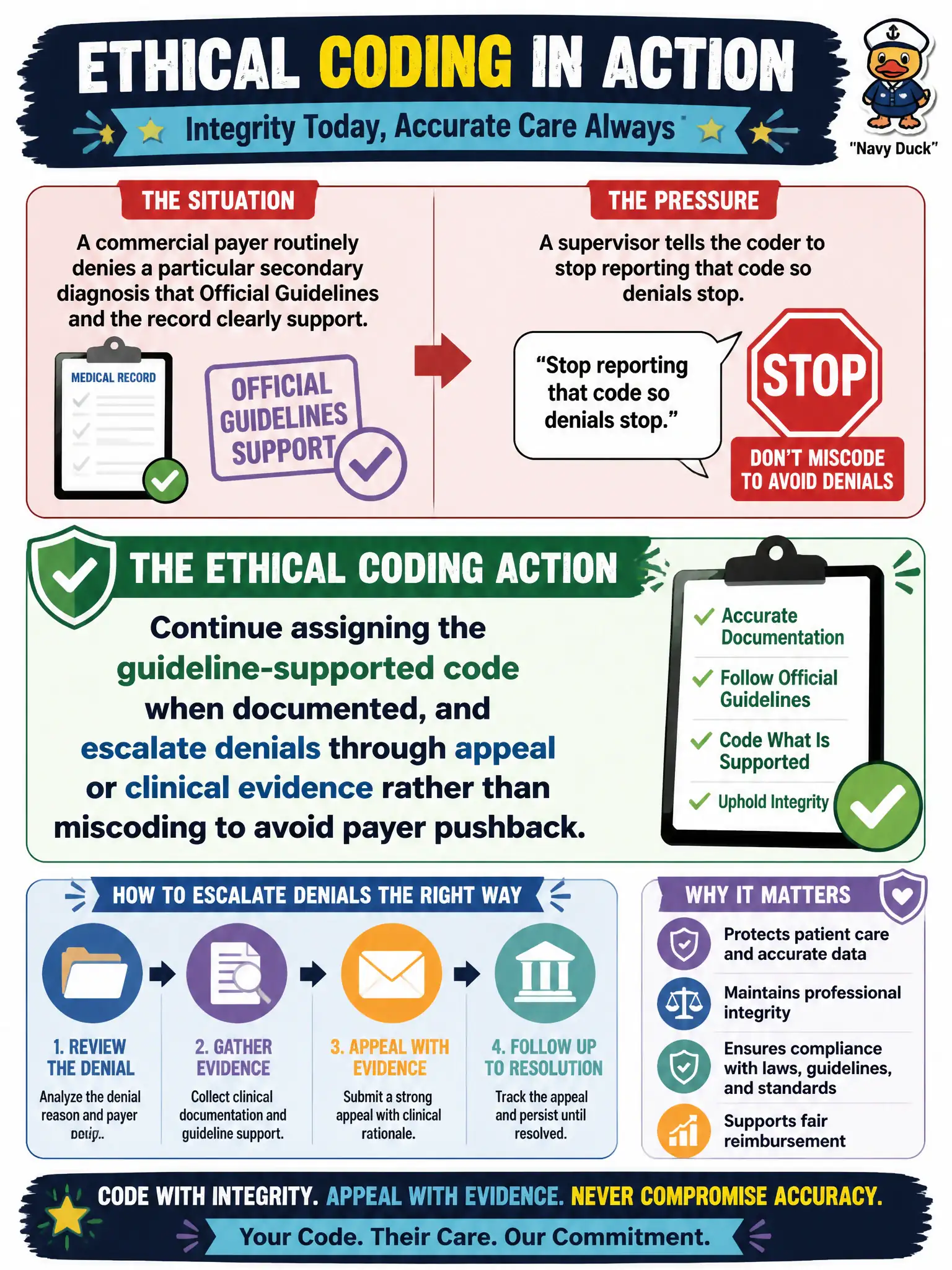 To Create an exciting colorful infographic that explains the concepts in the question: Question: A commercial payer routinely denies a particular secondary diagnosis that Official Guidelines and the record clearly support. A supervisor tells the coder to stop reporting that code so denials stop. What is the ethical coding action? Correct Answer: Continue assigning the guideline-supported code when documented, and escalate denials through appeal or clinical evidence rather than miscoding to avoid payer pushback. Put EVERY visible label in double quotes. No people. No A/B/C/D letters. In one of the four corners put a little "Navy Duck".