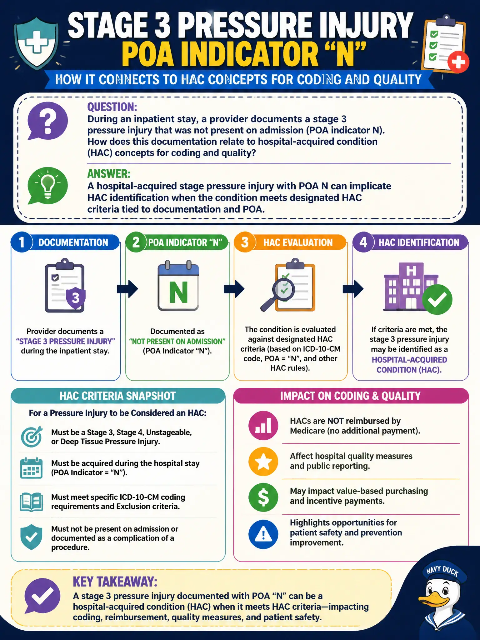To Create an exciting colorful infographic that explains the concepts in the question: Question: During an inpatient stay, a provider documents a stage 3 pressure injury that was not present on admission (POA indicator N). How does this documentation relate to hospital-acquired condition (HAC) concepts for coding and quality? Correct Answer: A hospital-acquired stage pressure injury with POA N can implicate HAC identification when the condition meets designated HAC criteria tied to documentation and POA. Put EVERY visible label in double quotes. No people. No A/B/C/D letters. In one of the four corners put a little "Navy Duck".