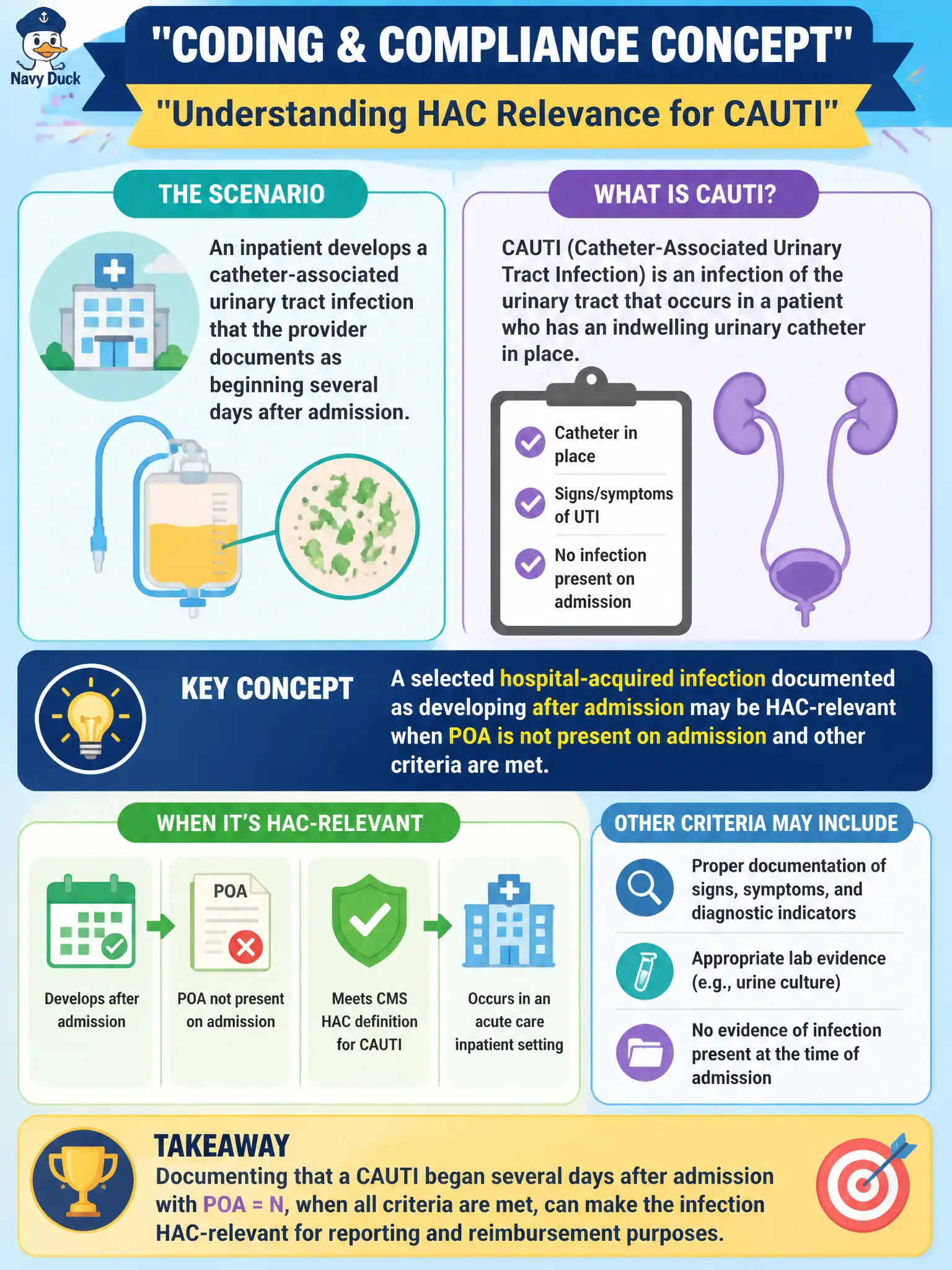 To Create an exciting colorful infographic that explains the concepts in the question: Question: An inpatient develops a catheter-associated urinary tract infection that the provider documents as beginning several days after admission. Which coding and compliance concept should the coder recognize? Correct Answer: A selected hospital-acquired infection documented as developing after admission may be HAC-relevant when POA is not present on admission and other criteria are met. Put EVERY visible label in double quotes. No people. No A/B/C/D letters. In one of the four corners put a little "Navy Duck".