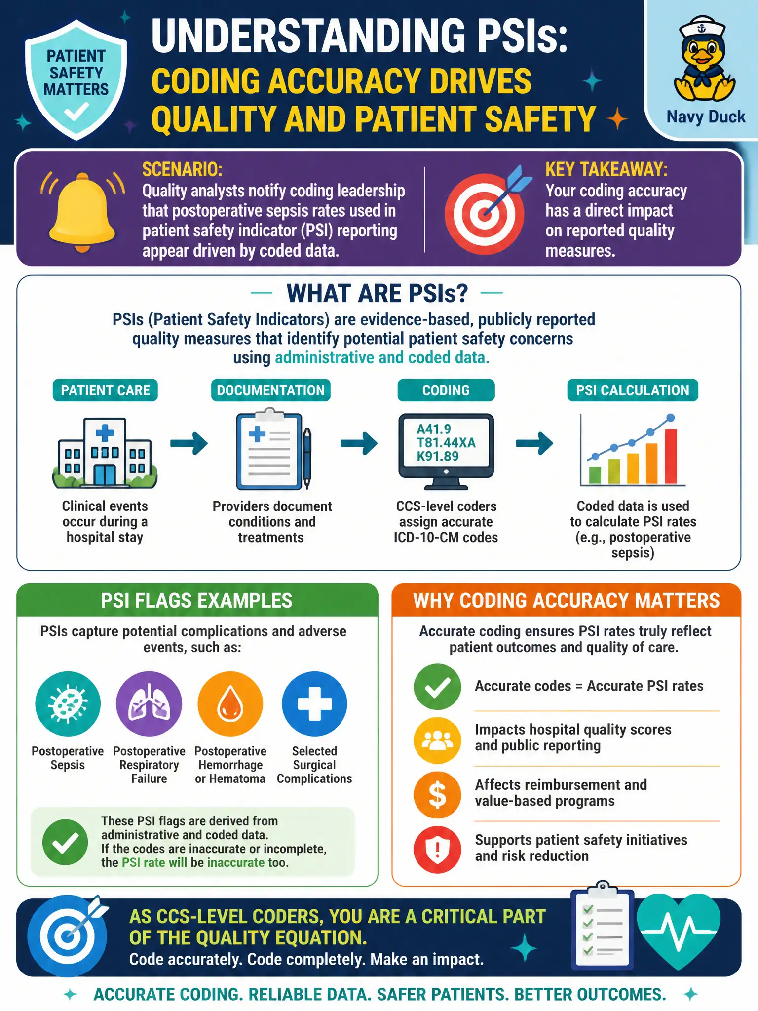 To Create an exciting colorful infographic that explains the concepts in the question: Question: Quality analysts notify coding leadership that postoperative sepsis rates used in patient safety indicator (PSI) reporting appear driven by coded data. What should CCS-level coders understand about PSIs? Correct Answer: PSI flags such as postoperative sepsis or selected complications are quality measures derived from administrative and coded data, so coding accuracy directly affects reported rates. Put EVERY visible label in double quotes. No people. No A/B/C/D letters. In one of the four corners put a little "Navy Duck".
