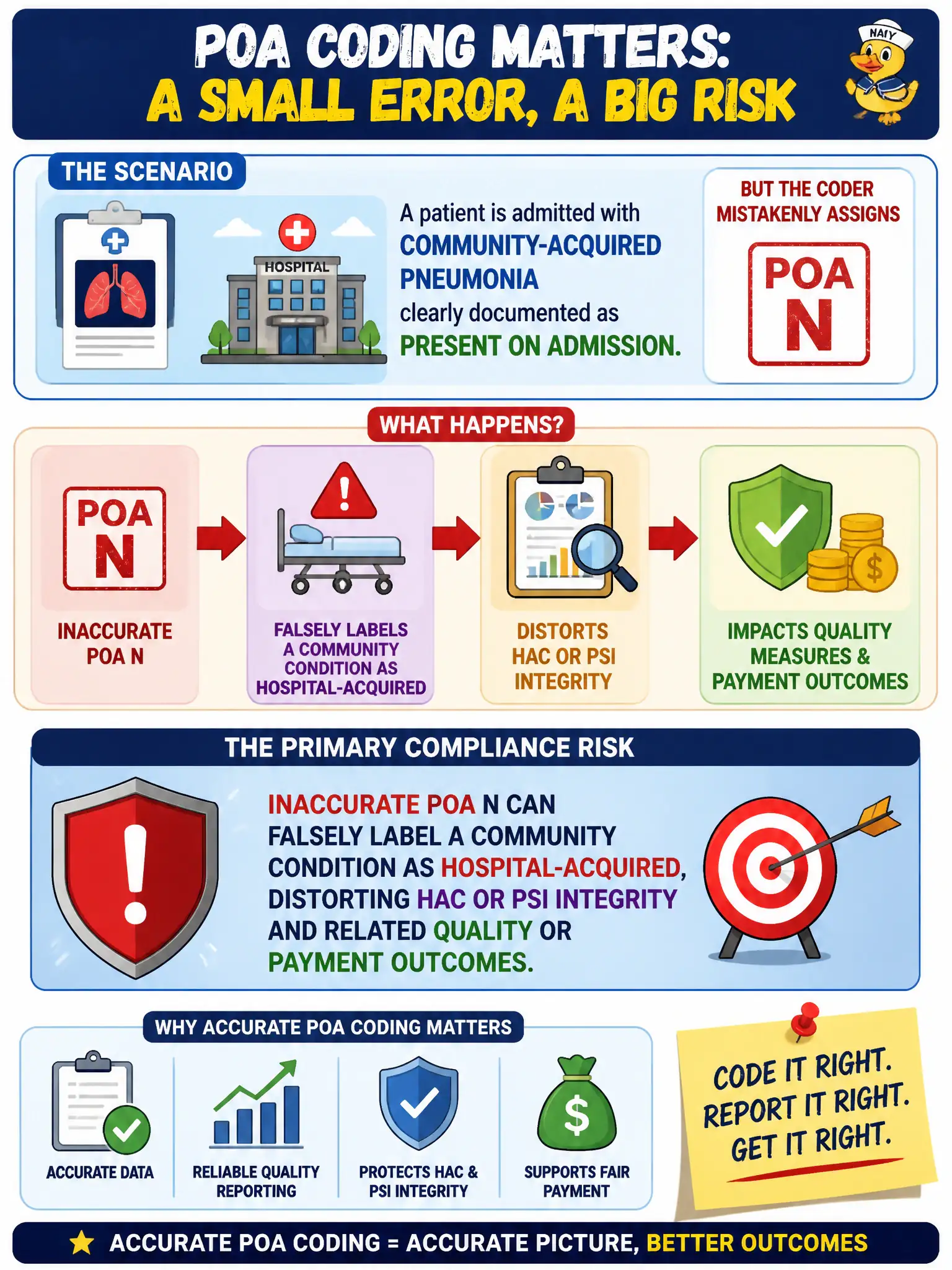 To Create an exciting colorful infographic that explains the concepts in the question: Question: A patient is admitted with community-acquired pneumonia clearly documented as present on admission, but the coder mistakenly assigns POA N. What is the primary compliance risk? Correct Answer: Inaccurate POA N can falsely label a community condition as hospital-acquired, distorting HAC or PSI integrity and related quality or payment outcomes. Put EVERY visible label in double quotes. No people. No A/B/C/D letters. In one of the four corners put a little "Navy Duck".