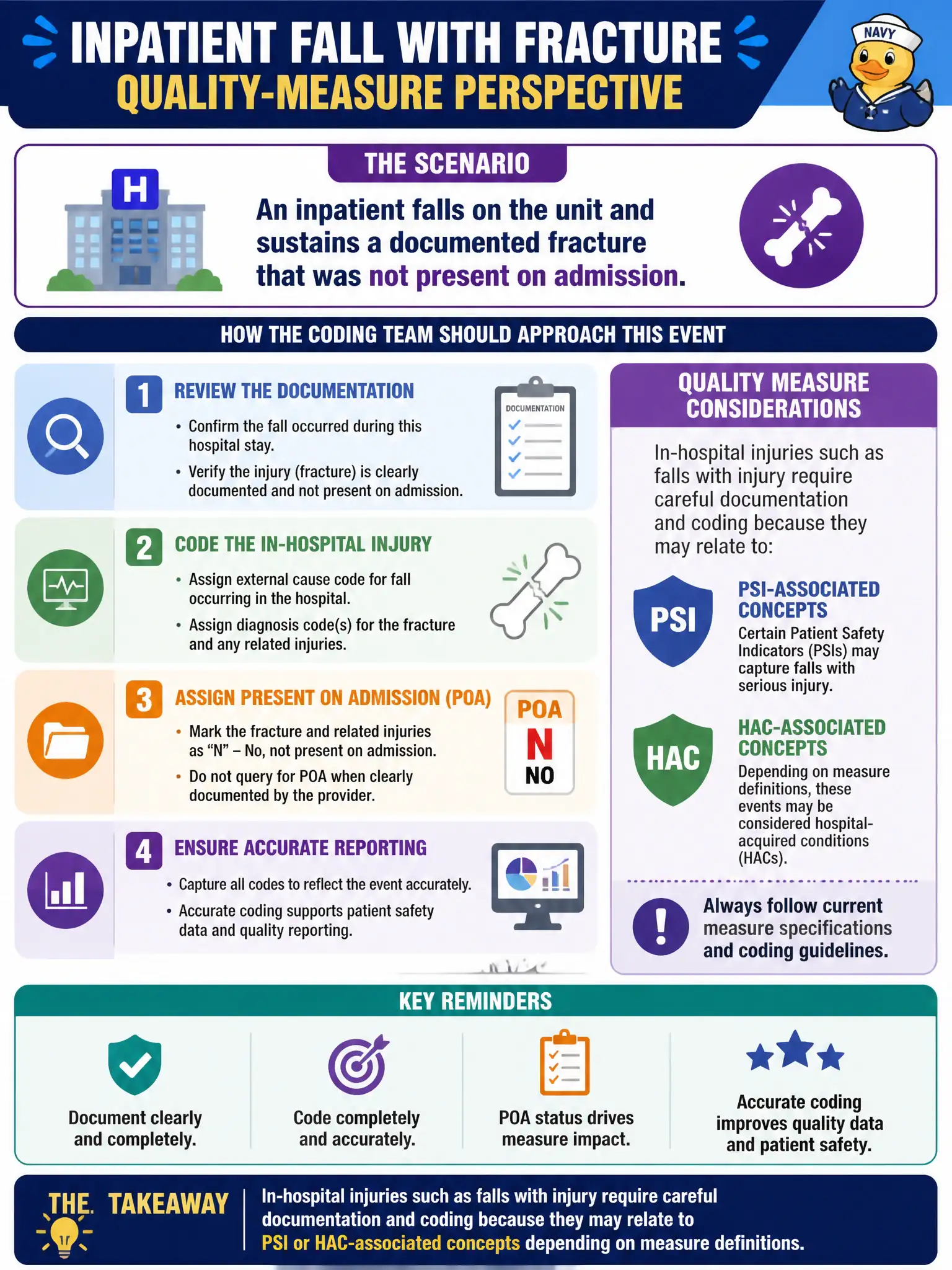 To Create an exciting colorful infographic that explains the concepts in the question: Question: An inpatient falls on the unit and sustains a documented fracture that was not present on admission. How should the coding team approach this event from a quality-measure perspective? Correct Answer: In-hospital injuries such as falls with injury require careful documentation and coding because they may relate to PSI or HAC-associated concepts depending on measure definitions. Put EVERY visible label in double quotes. No people. No A/B/C/D letters. In one of the four corners put a little "Navy Duck".