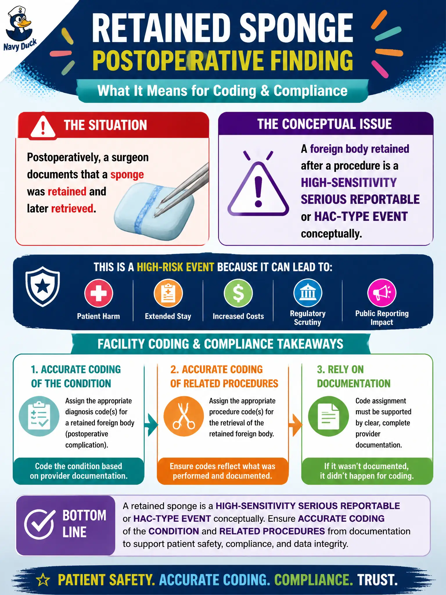 To Create an exciting colorful infographic that explains the concepts in the question: Question: Postoperatively, a surgeon documents that a sponge was retained and later retrieved. From a facility coding and compliance standpoint, what conceptual issue does this raise? Correct Answer: A foreign body retained after a procedure is a high-sensitivity serious reportable or HAC-type event conceptually, requiring accurate coding of the condition and related procedures from documentation. Put EVERY visible label in double quotes. No people. No A/B/C/D letters. In one of the four corners put a little "Navy Duck".