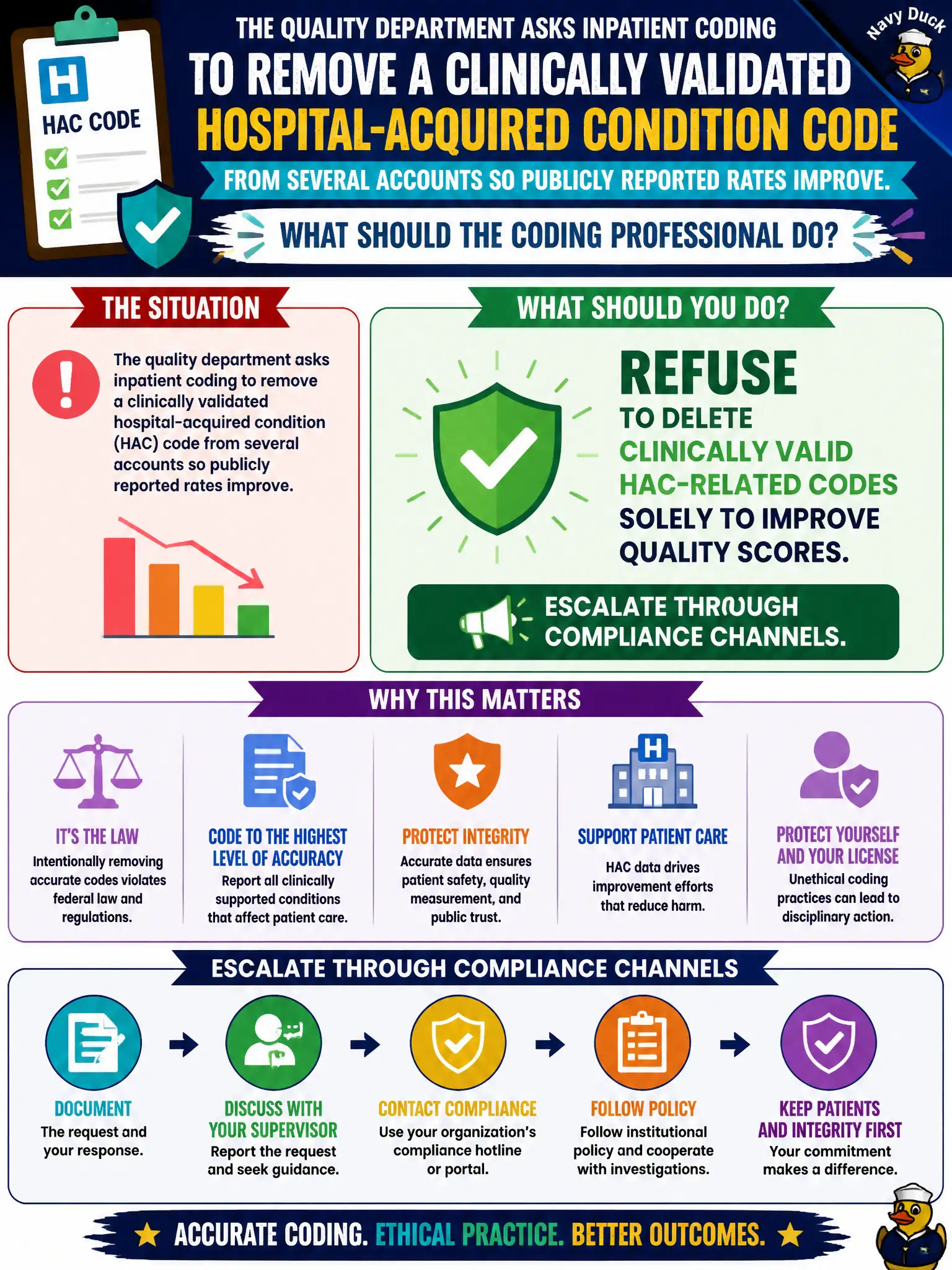 To Create an exciting colorful infographic that explains the concepts in the question: Question: The quality department asks inpatient coding to remove a clinically validated hospital-acquired condition code from several accounts so publicly reported rates improve. What should the coding professional do? Correct Answer: Refuse to delete clinically valid HAC-related codes solely to improve quality scores, and escalate through compliance channels. Put EVERY visible label in double quotes. No people. No A/B/C/D letters. In one of the four corners put a little "Navy Duck".