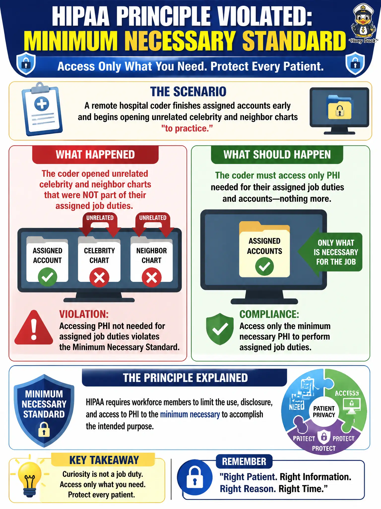 To Create an exciting colorful infographic that explains the concepts in the question: Question: A remote hospital coder finishes assigned accounts early and begins opening unrelated celebrity and neighbor charts 'to practice.' Which HIPAA principle is violated? Correct Answer: The coder must access only PHI needed for assigned job duties and accounts, applying the minimum necessary standard. Put EVERY visible label in double quotes. No people. No A/B/C/D letters. In one of the four corners put a little "Navy Duck".