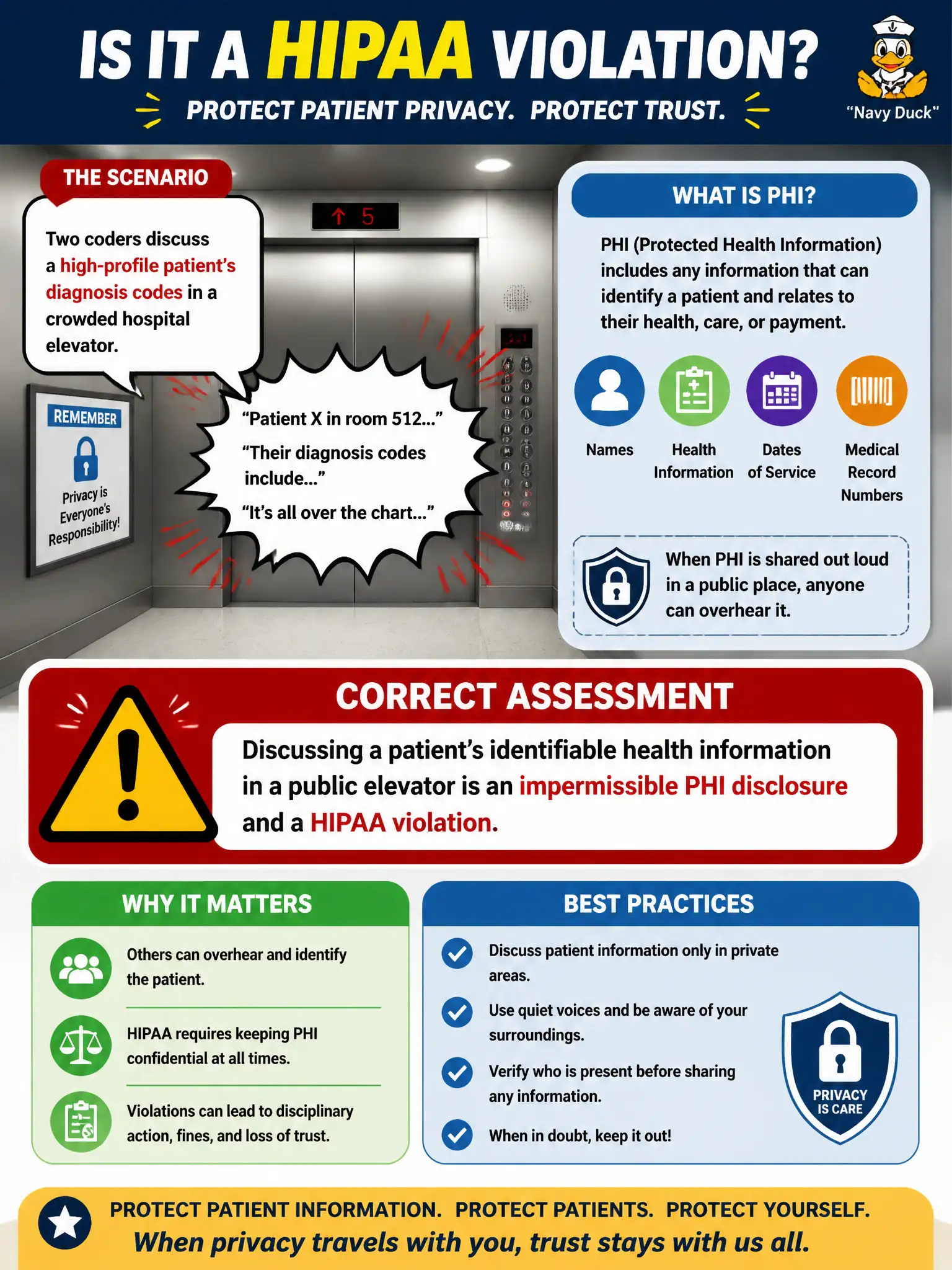 To Create an exciting colorful infographic that explains the concepts in the question: Question: Two coders discuss a high-profile patient's diagnosis codes in a crowded hospital elevator. What is the correct assessment? Correct Answer: Discussing a patient's identifiable health information in a public elevator is an impermissible PHI disclosure and a HIPAA violation. Put EVERY visible label in double quotes. No people. No A/B/C/D letters. In one of the four corners put a little "Navy Duck".