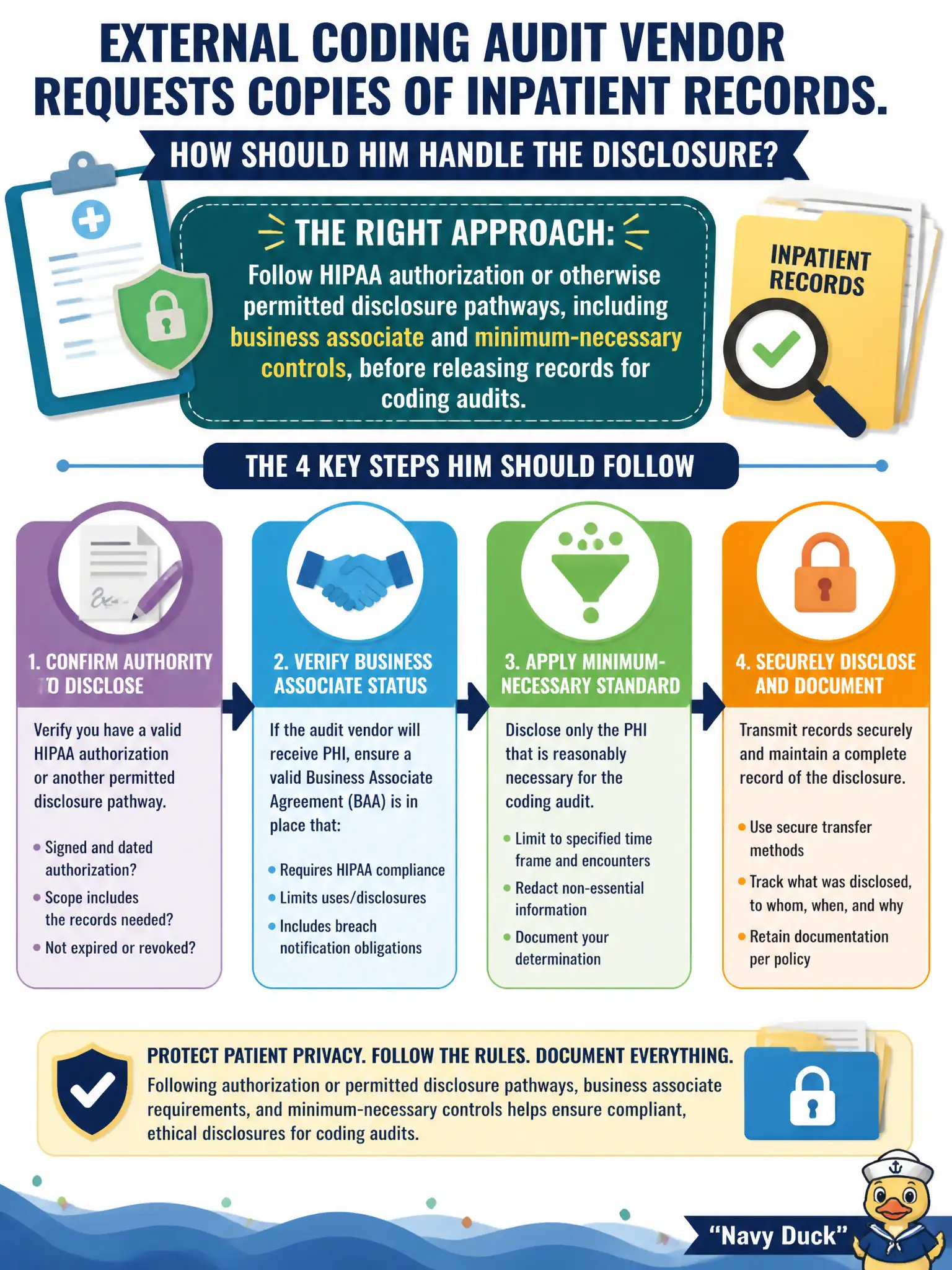 To Create an exciting colorful infographic that explains the concepts in the question: Question: An external coding audit vendor requests copies of inpatient records. How should HIM handle the disclosure? Correct Answer: Follow HIPAA authorization or otherwise permitted disclosure pathways, including business associate and minimum-necessary controls, before releasing records for coding audits. Put EVERY visible label in double quotes. No people. No A/B/C/D letters. In one of the four corners put a little "Navy Duck".