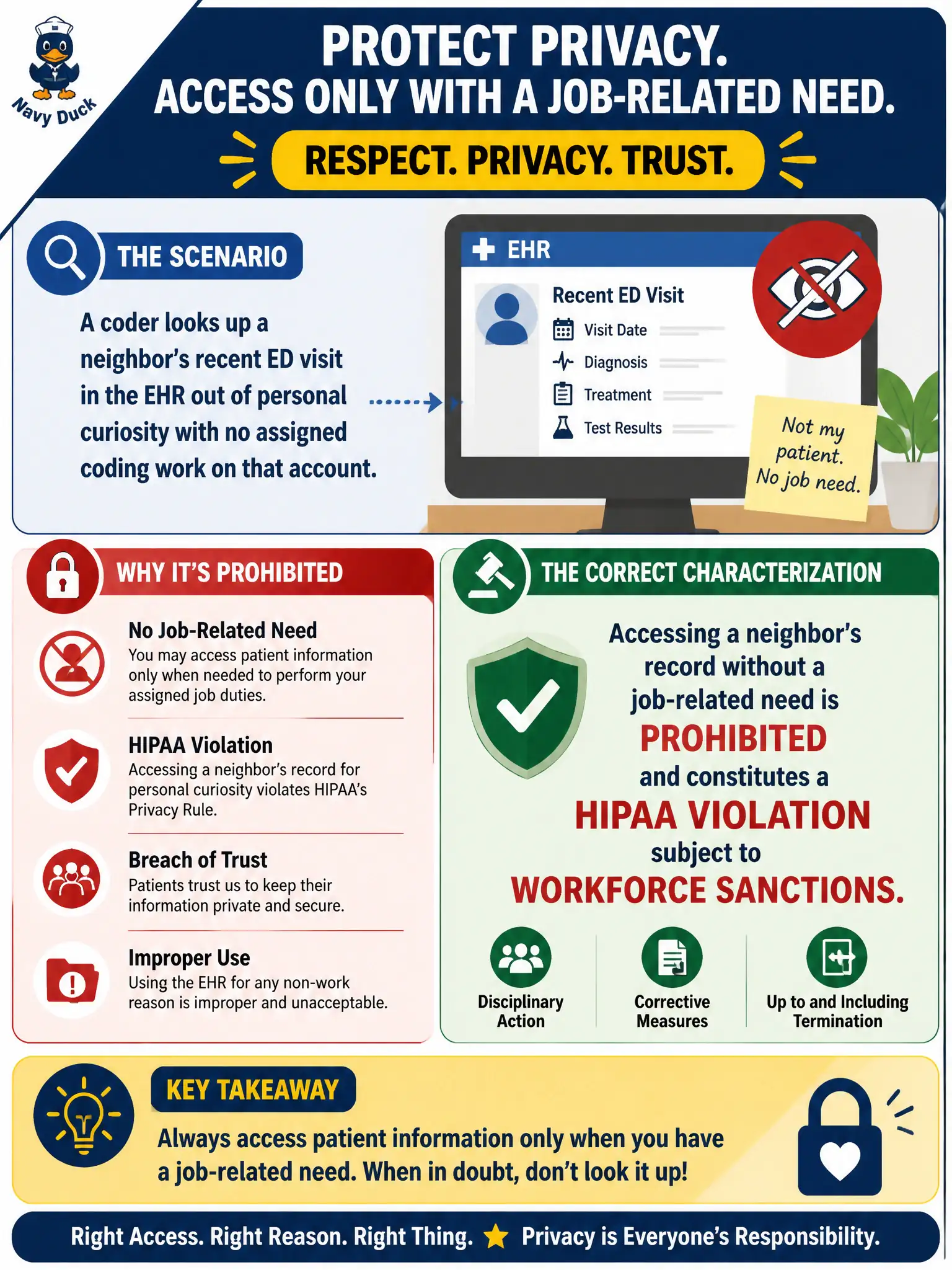 To Create an exciting colorful infographic that explains the concepts in the question: Question: A coder looks up a neighbor's recent ED visit in the EHR out of personal curiosity with no assigned coding work on that account. What is the correct characterization? Correct Answer: Accessing a neighbor's record without a job-related need is prohibited and constitutes a HIPAA violation subject to workforce sanctions. Put EVERY visible label in double quotes. No people. No A/B/C/D letters. In one of the four corners put a little "Navy Duck".