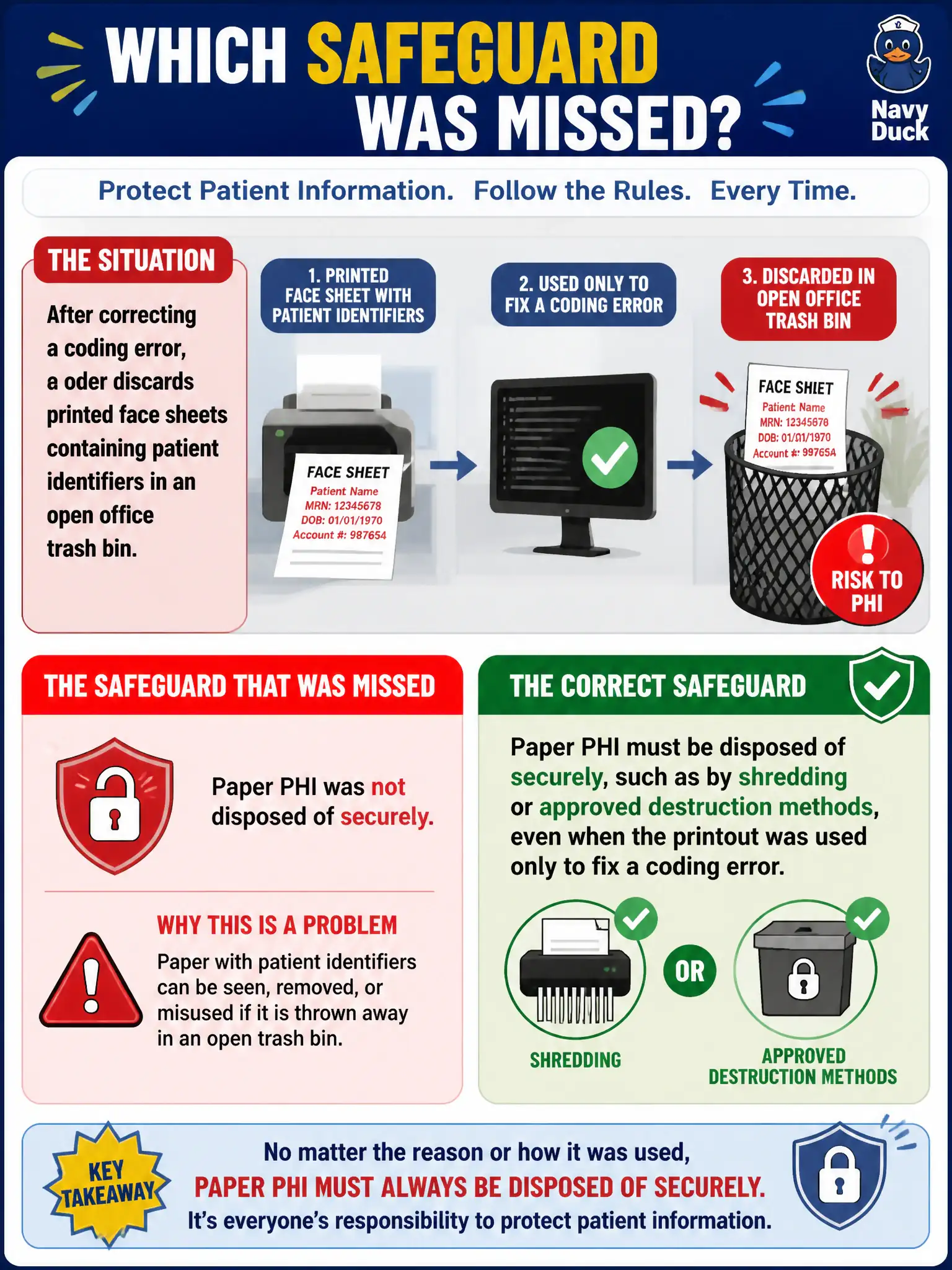 To Create an exciting colorful infographic that explains the concepts in the question: Question: After correcting a coding error, a coder discards printed face sheets containing patient identifiers in an open office trash bin. What safeguard was missed? Correct Answer: Paper PHI must be disposed of securely, such as by shredding or approved destruction methods, even when the printout was used only to fix a coding error. Put EVERY visible label in double quotes. No people. No A/B/C/D letters. In one of the four corners put a little "Navy Duck".
