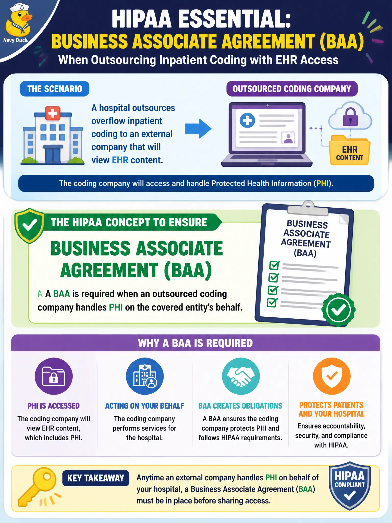 To Create an exciting colorful infographic that explains the concepts in the question: Question: A hospital outsources overflow inpatient coding to an external company that will view EHR content. What HIPAA concept should HIM leadership ensure is in place? Correct Answer: A business associate agreement (BAA) is required when an outsourced coding company handles PHI on the covered entity's behalf. Put EVERY visible label in double quotes. No people. No A/B/C/D letters. In one of the four corners put a little "Navy Duck".