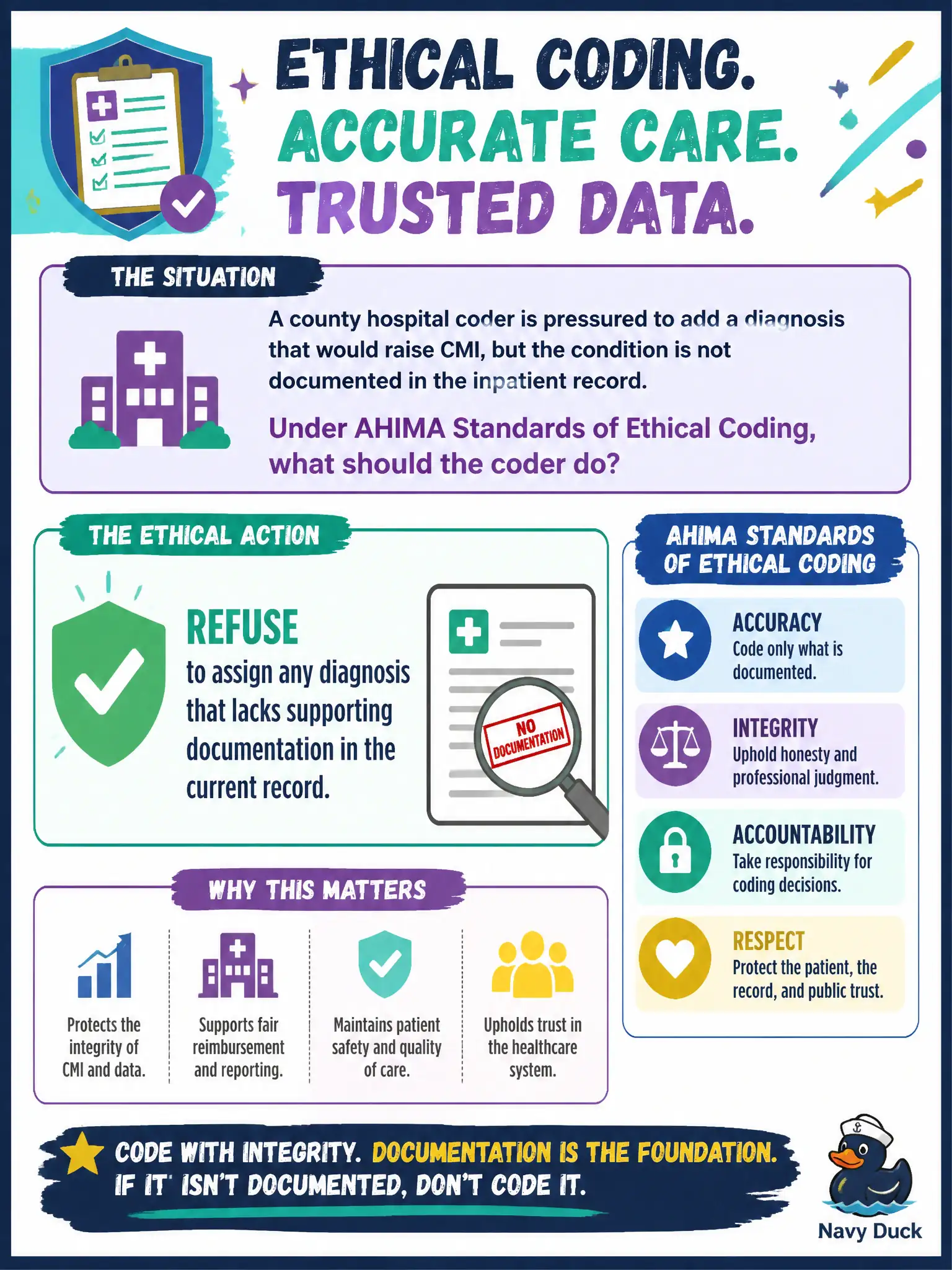 To Create an exciting colorful infographic that explains the concepts in the question: Question: A county hospital coder is pressured to add a diagnosis that would raise CMI, but the condition is not documented in the inpatient record. Under AHIMA Standards of Ethical Coding, what should the coder do? Correct Answer: Refuse to assign any diagnosis that lacks supporting documentation in the current record. Put EVERY visible label in double quotes. No people. No A/B/C/D letters. In one of the four corners put a little "Navy Duck".