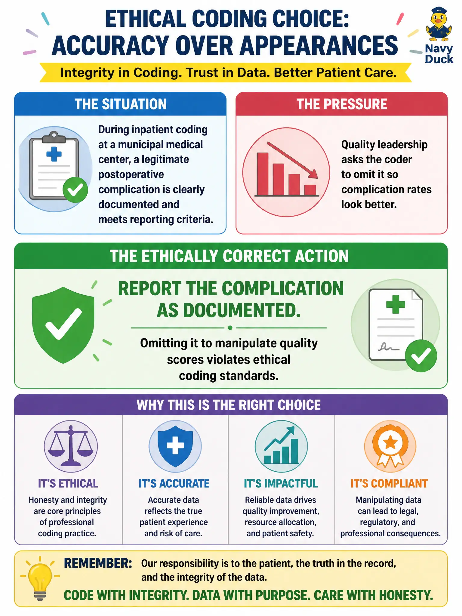 To Create an exciting colorful infographic that explains the concepts in the question: Question: During inpatient coding at a municipal medical center, a legitimate postoperative complication is clearly documented and meets reporting criteria, but quality leadership asks the coder to omit it so complication rates look better. What is the ethically correct action? Correct Answer: Report the complication as documented; omitting it to manipulate quality scores violates ethical coding standards. Put EVERY visible label in double quotes. No people. No A/B/C/D letters. In one of the four corners put a little "Navy Duck".