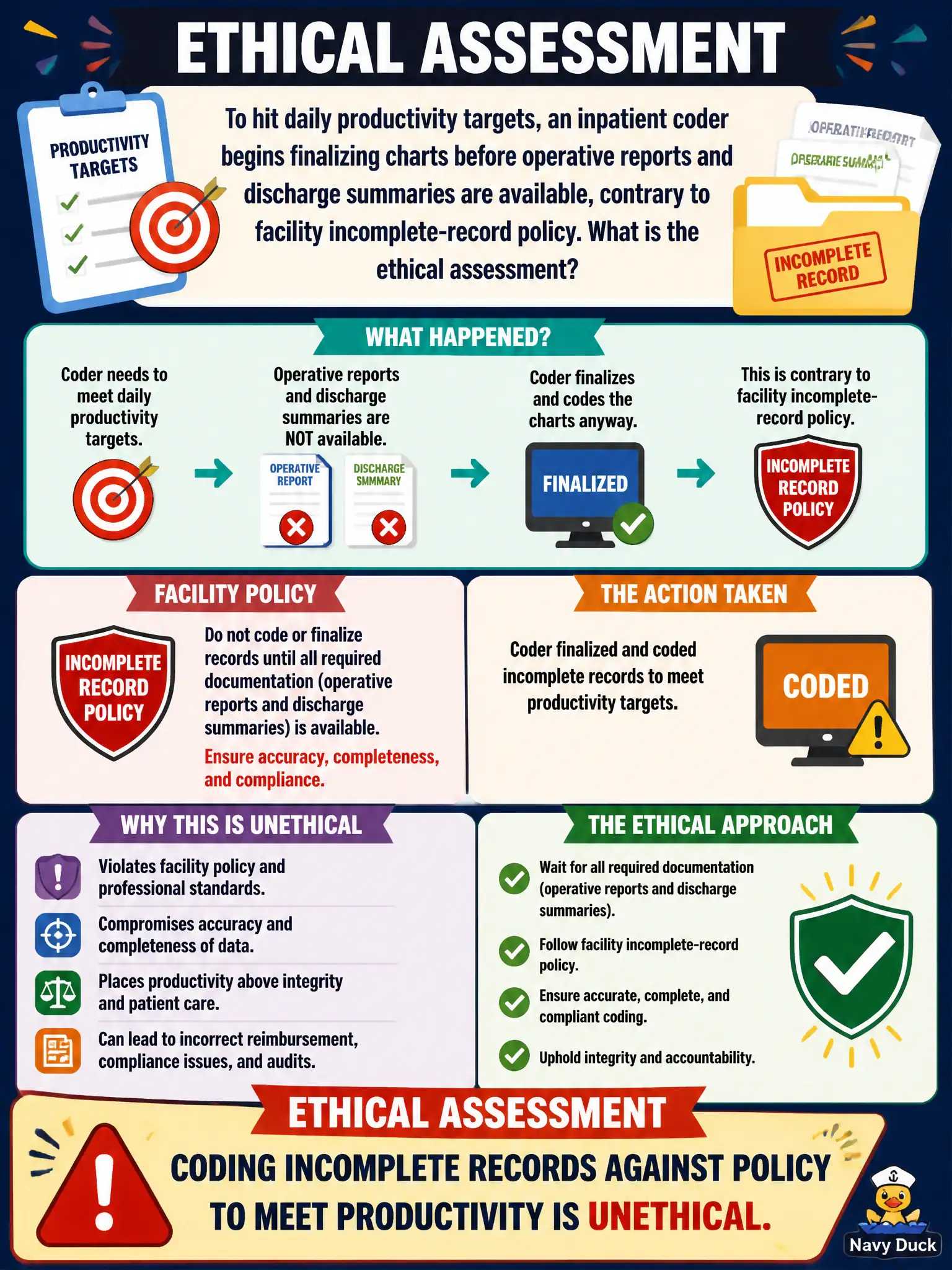 To Create an exciting colorful infographic that explains the concepts in the question: Question: To hit daily productivity targets, an inpatient coder begins finalizing charts before operative reports and discharge summaries are available, contrary to facility incomplete-record policy. What is the ethical assessment? Correct Answer: Coding incomplete records against policy to meet productivity is unethical. Put EVERY visible label in double quotes. No people. No A/B/C/D letters. In one of the four corners put a little "Navy Duck".