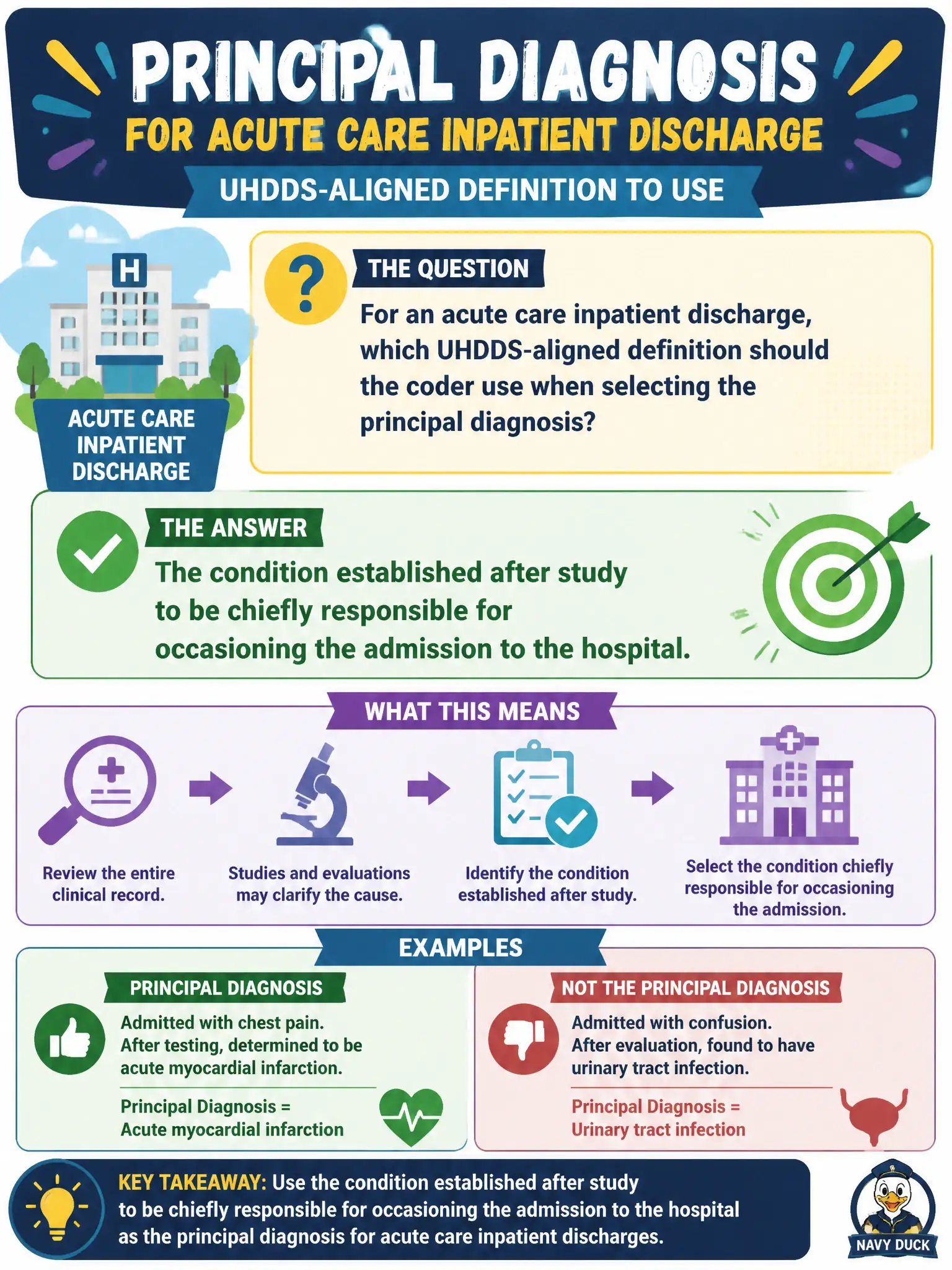 To Create an exciting colorful infographic that explains the concepts in the question: Question: For an acute care inpatient discharge, which UHDDS-aligned definition should the coder use when selecting the principal diagnosis? Correct Answer: The condition established after study to be chiefly responsible for occasioning the admission to the hospital. Put EVERY visible label in double quotes. No people. No A/B/C/D letters. In one of the four corners put a little "Navy Duck".