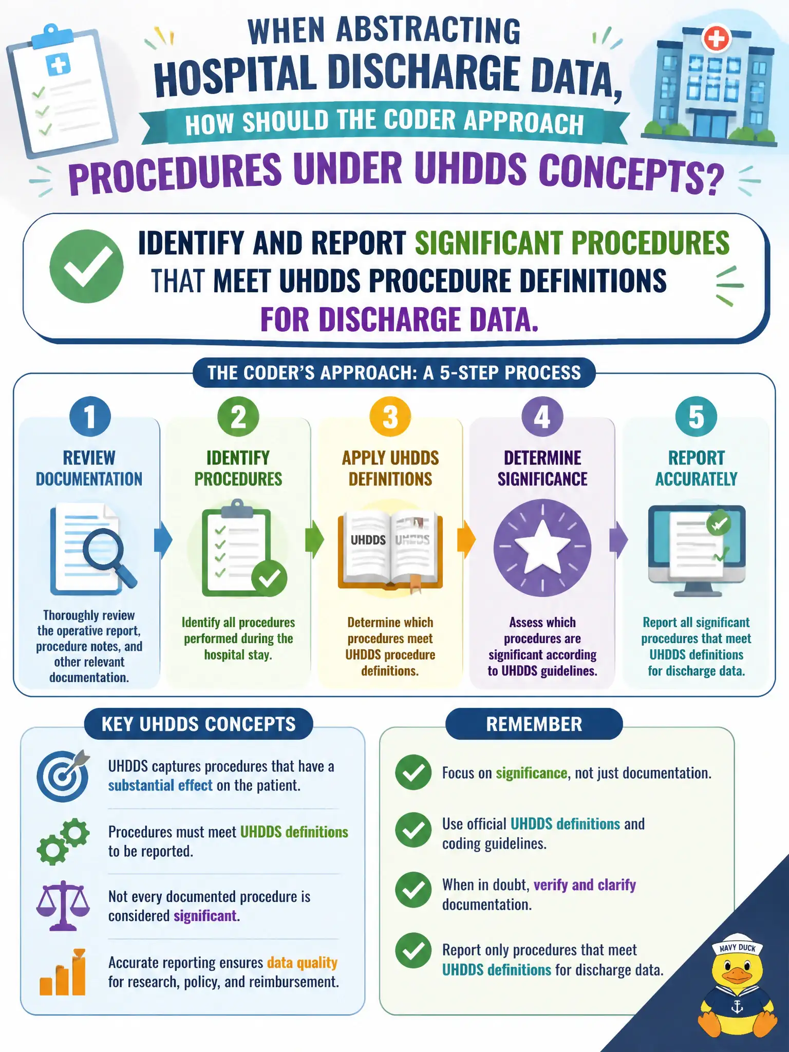 To Create an exciting colorful infographic that explains the concepts in the question: Question: When abstracting hospital discharge data, how should the coder approach procedures under UHDDS concepts? Correct Answer: Identify and report significant procedures that meet UHDDS procedure definitions for discharge data. Put EVERY visible label in double quotes. No people. No A/B/C/D letters. In one of the four corners put a little "Navy Duck".