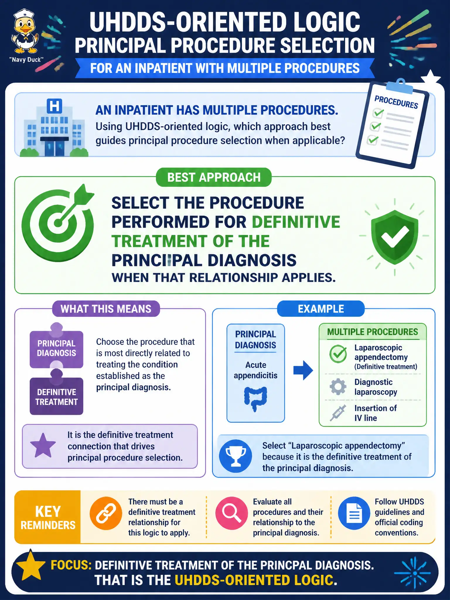 To Create an exciting colorful infographic that explains the concepts in the question: Question: An inpatient has multiple procedures. Using UHDDS-oriented logic, which approach best guides principal procedure selection when applicable? Correct Answer: Select the procedure performed for definitive treatment of the principal diagnosis when that relationship applies. Put EVERY visible label in double quotes. No people. No A/B/C/D letters. In one of the four corners put a little "Navy Duck".