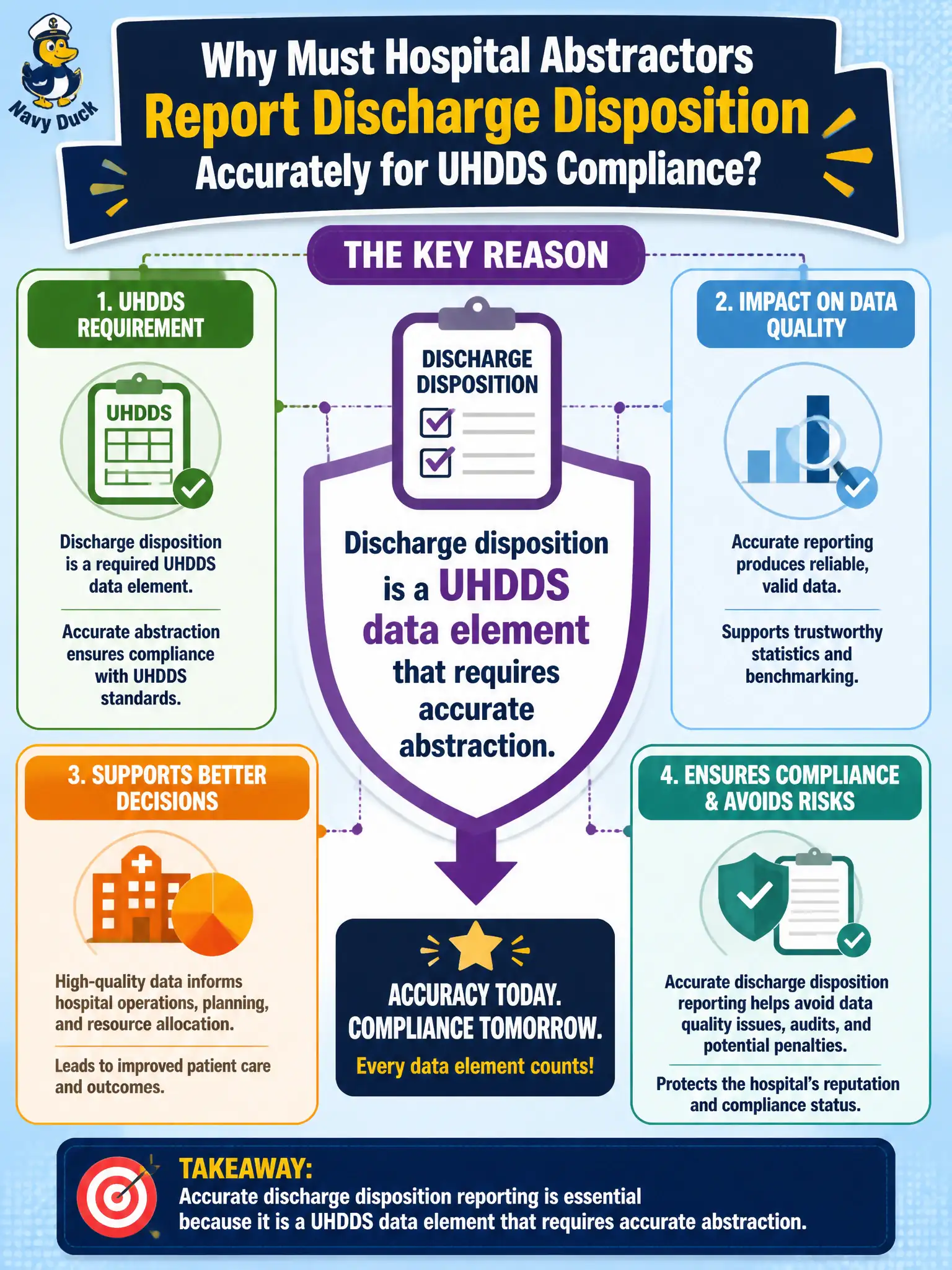To Create an exciting colorful infographic that explains the concepts in the question: Question: Why must hospital abstractors report discharge disposition accurately for UHDDS compliance? Correct Answer: Discharge disposition is a UHDDS data element that requires accurate abstraction. Put EVERY visible label in double quotes. No people. No A/B/C/D letters. In one of the four corners put a little "Navy Duck".