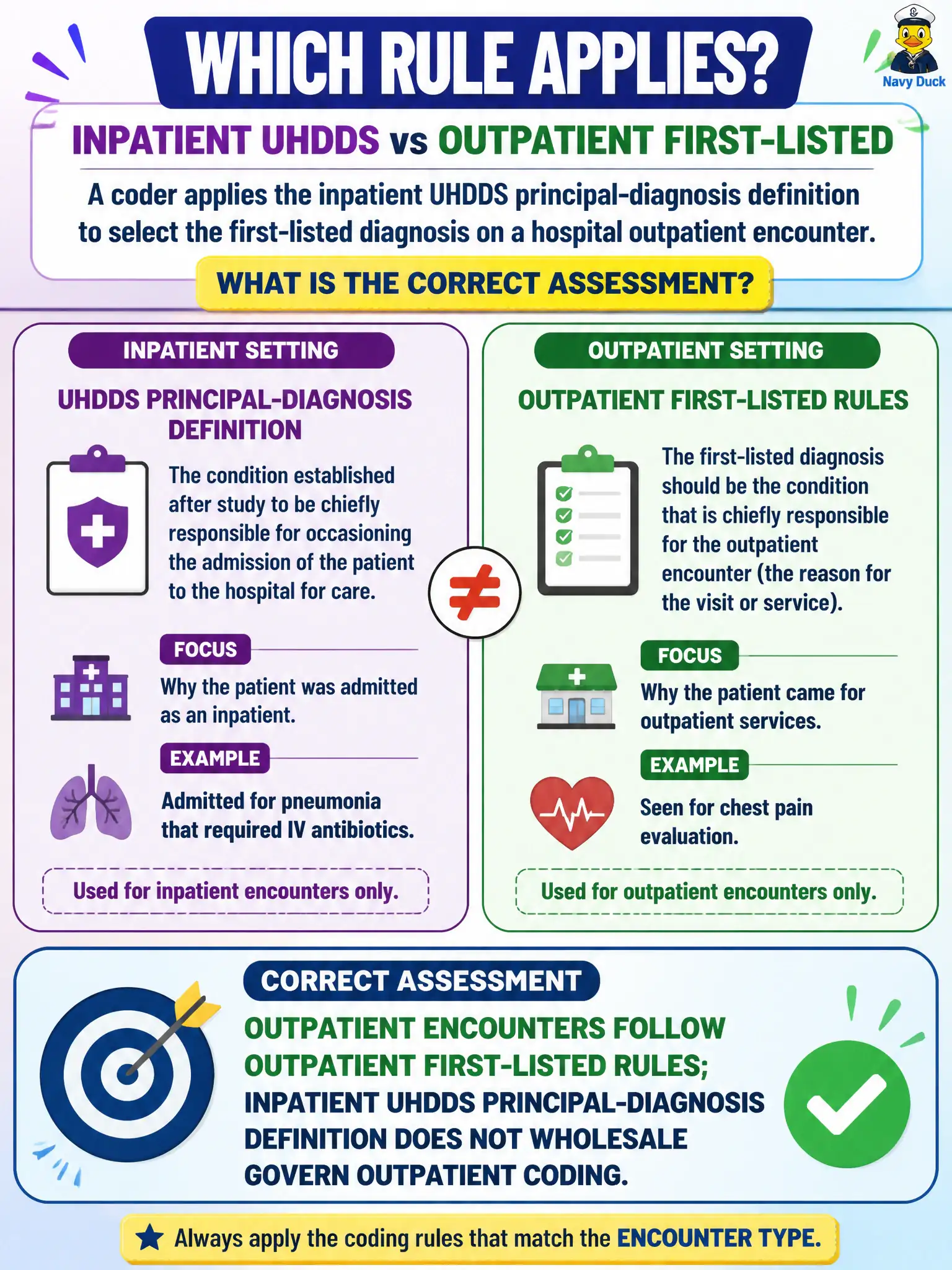 To Create an exciting colorful infographic that explains the concepts in the question: Question: A coder applies the inpatient UHDDS principal-diagnosis definition to select the first-listed diagnosis on a hospital outpatient encounter. What is the correct assessment? Correct Answer: Outpatient encounters follow outpatient first-listed rules; inpatient UHDDS principal-diagnosis definition does not wholesale govern outpatient coding. Put EVERY visible label in double quotes. No people. No A/B/C/D letters. In one of the four corners put a little "Navy Duck".