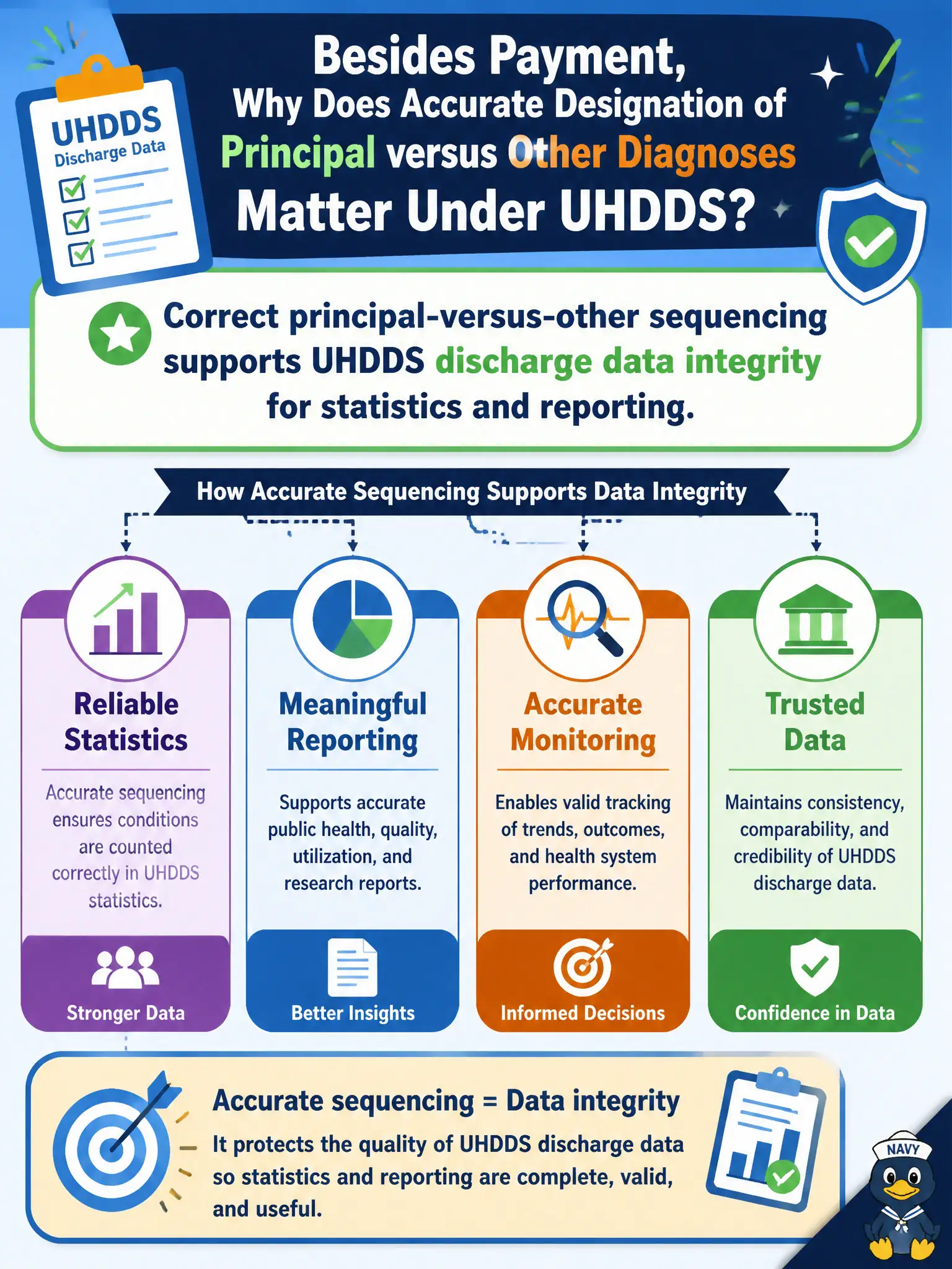 To Create an exciting colorful infographic that explains the concepts in the question: Question: Besides payment, why does accurate designation of principal versus other diagnoses matter under UHDDS? Correct Answer: Correct principal-versus-other sequencing supports UHDDS discharge data integrity for statistics and reporting. Put EVERY visible label in double quotes. No people. No A/B/C/D letters. In one of the four corners put a little "Navy Duck".