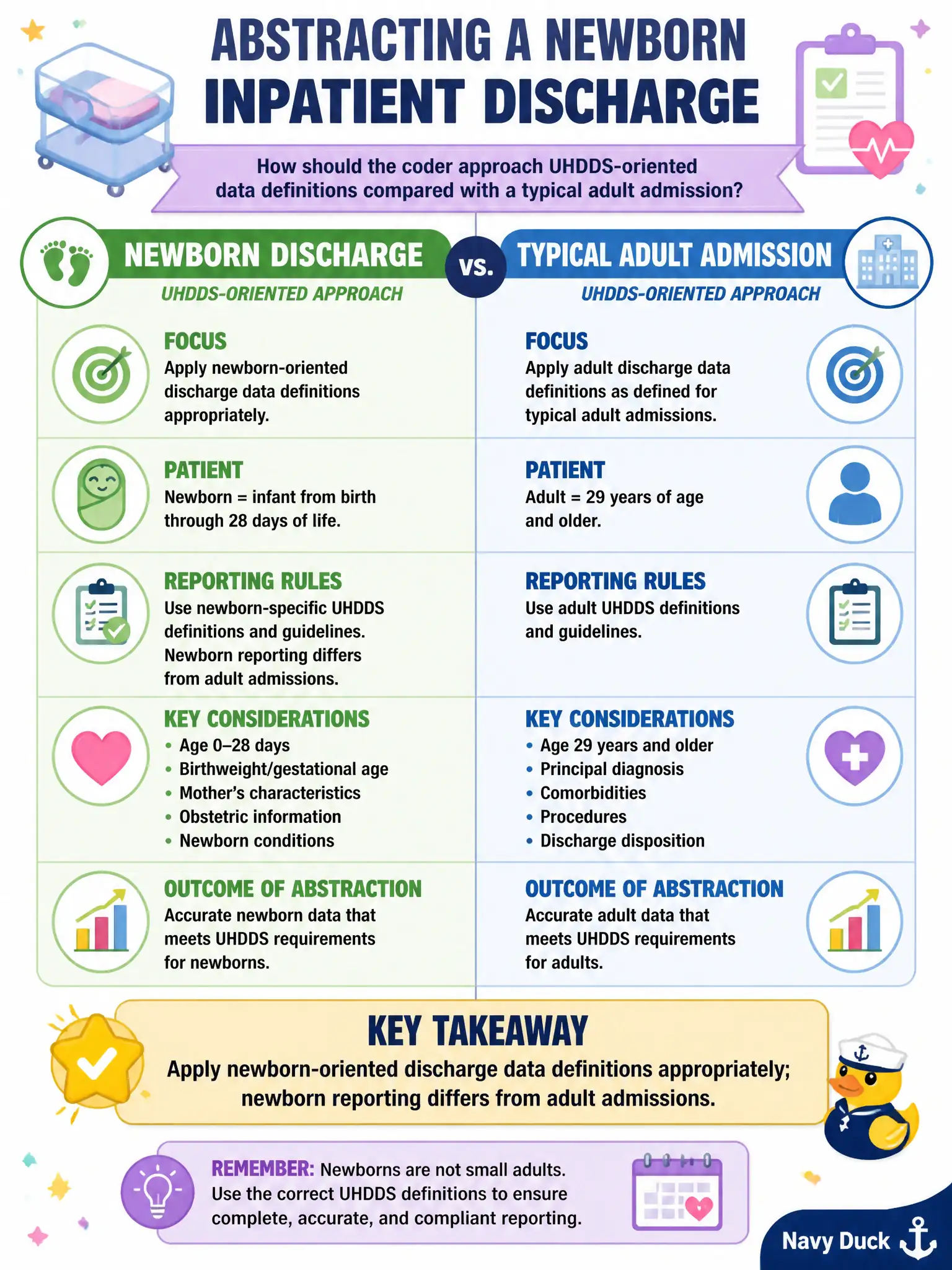 To Create an exciting colorful infographic that explains the concepts in the question: Question: When abstracting a newborn inpatient discharge, how should the coder approach UHDDS-oriented data definitions compared with a typical adult admission? Correct Answer: Apply newborn-oriented discharge data definitions appropriately; newborn reporting differs from adult admissions. Put EVERY visible label in double quotes. No people. No A/B/C/D letters. In one of the four corners put a little "Navy Duck".