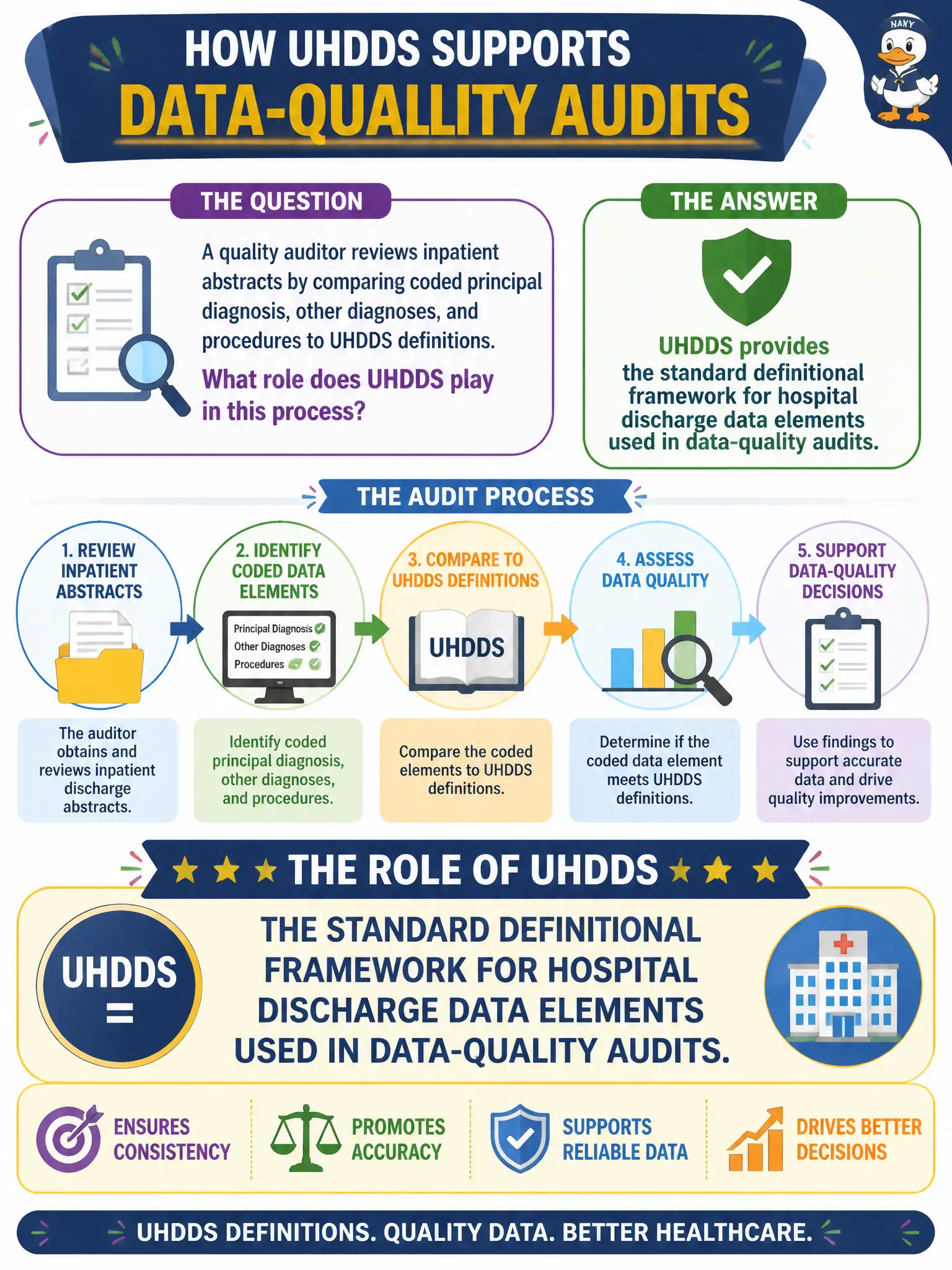 To Create an exciting colorful infographic that explains the concepts in the question: Question: A quality auditor reviews inpatient abstracts by comparing coded principal diagnosis, other diagnoses, and procedures to UHDDS definitions. What role does UHDDS play in this process? Correct Answer: UHDDS provides the standard definitional framework for hospital discharge data elements used in data-quality audits. Put EVERY visible label in double quotes. No people. No A/B/C/D letters. In one of the four corners put a little "Navy Duck".