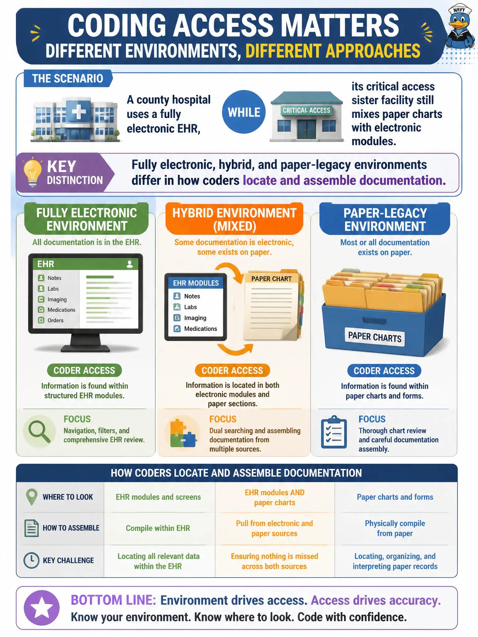 To Create an exciting colorful infographic that explains the concepts in the question: Question: A county hospital uses a fully electronic EHR, while its critical access sister facility still mixes paper charts with electronic modules. For coding access, what distinction should the HIM professional recognize? Correct Answer: Fully electronic, hybrid, and paper-legacy environments differ in how coders locate and assemble documentation. Put EVERY visible label in double quotes. No people. No A/B/C/D letters. In one of the four corners put a little "Navy Duck".