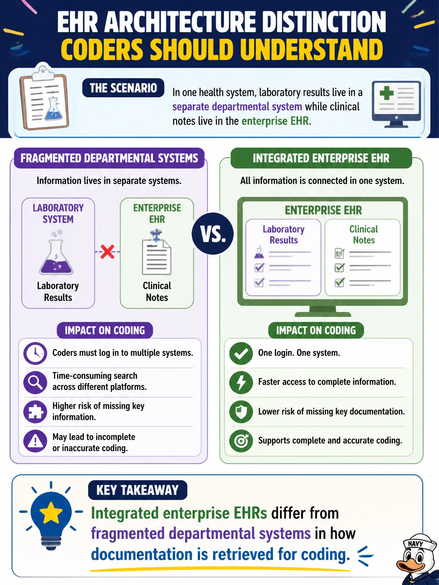 To Create an exciting colorful infographic that explains the concepts in the question: Question: In one health system, laboratory results live in a separate departmental system while clinical notes live in the enterprise EHR. What basic EHR architecture distinction should a coder understand? Correct Answer: Integrated enterprise EHRs differ from fragmented departmental systems in how documentation is retrieved for coding. Put EVERY visible label in double quotes. No people. No A/B/C/D letters. In one of the four corners put a little "Navy Duck".