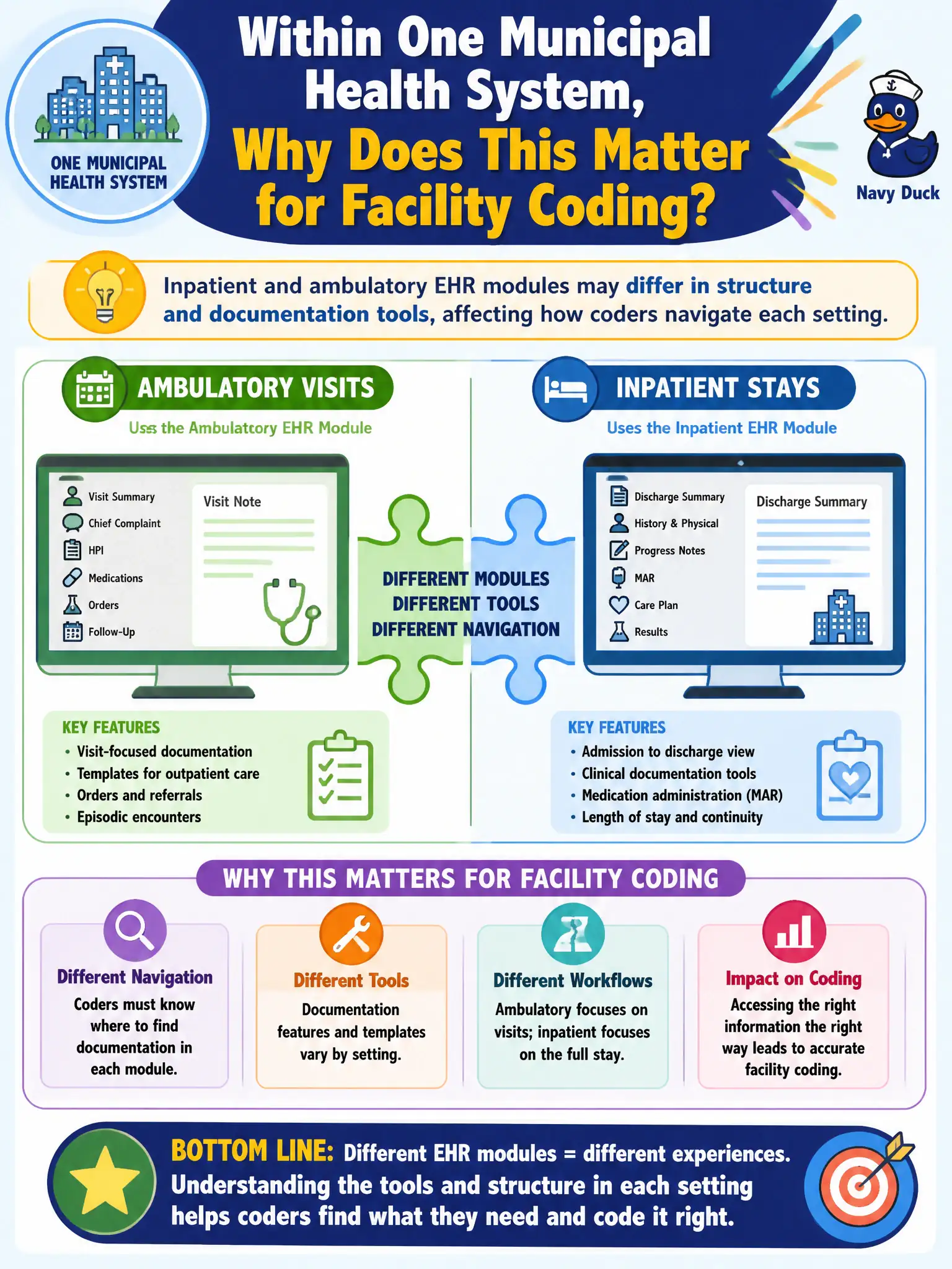 To Create an exciting colorful infographic that explains the concepts in the question: Question: Within one municipal health system, ambulatory visits and inpatient stays use different EHR modules. Why does this matter for facility coding? Correct Answer: Inpatient and ambulatory EHR modules may differ in structure and documentation tools, affecting how coders navigate each setting. Put EVERY visible label in double quotes. No people. No A/B/C/D letters. In one of the four corners put a little "Navy Duck".