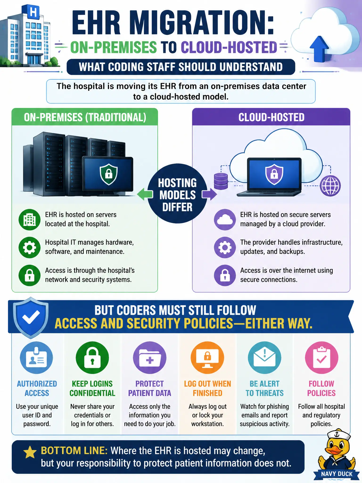 To Create an exciting colorful infographic that explains the concepts in the question: Question: A hospital is migrating its EHR from an on-premises data center to a cloud-hosted model. At a basic HIM level, what should coding staff understand? Correct Answer: Hosting models differ (cloud vs on-premises), but coders must still follow access and security policies either way. Put EVERY visible label in double quotes. No people. No A/B/C/D letters. In one of the four corners put a little "Navy Duck".