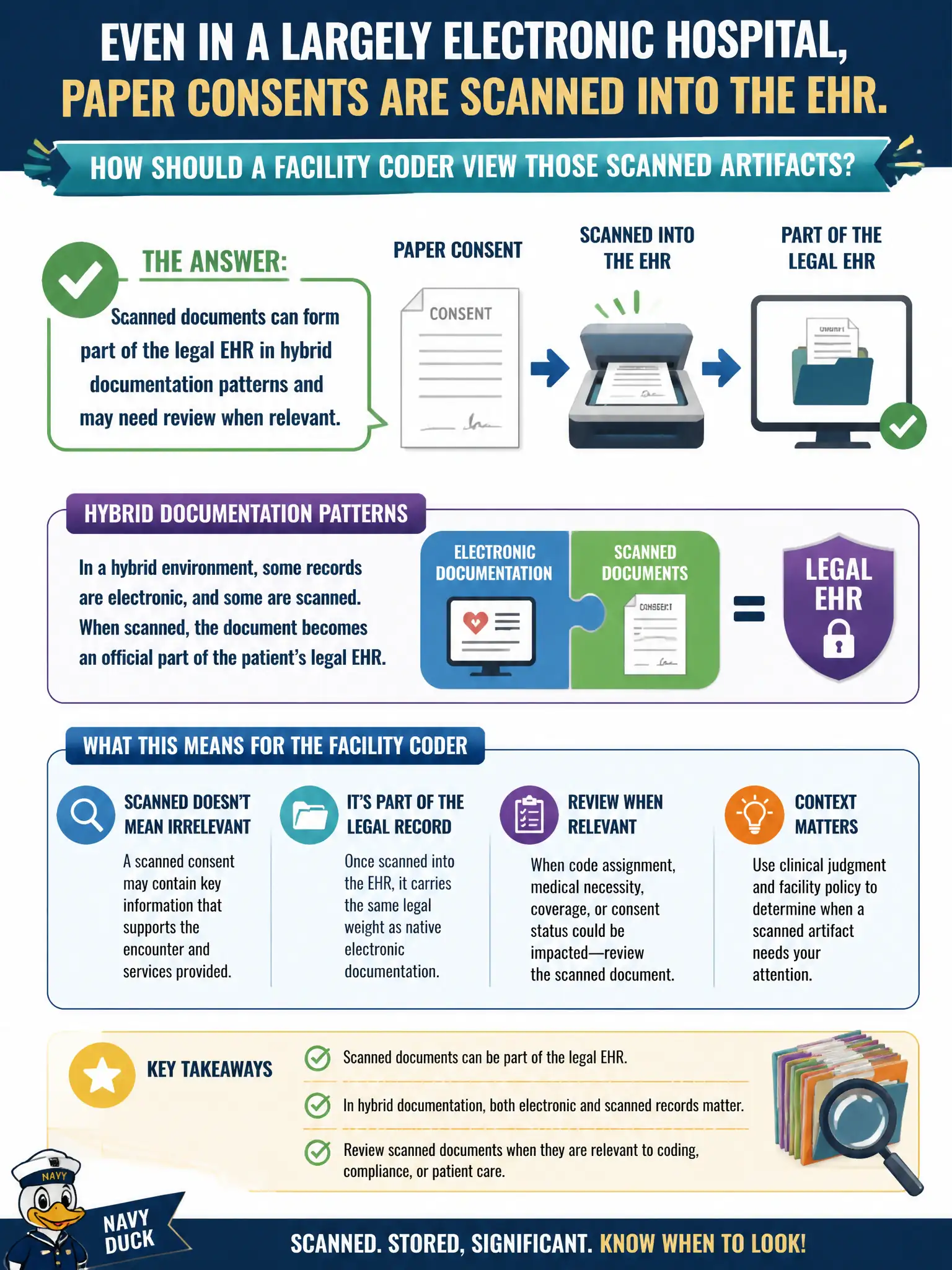 To Create an exciting colorful infographic that explains the concepts in the question: Question: Even in a largely electronic hospital, paper consents are scanned into the EHR. How should a facility coder view those scanned artifacts? Correct Answer: Scanned documents can form part of the legal EHR in hybrid documentation patterns and may need review when relevant. Put EVERY visible label in double quotes. No people. No A/B/C/D letters. In one of the four corners put a little "Navy Duck".