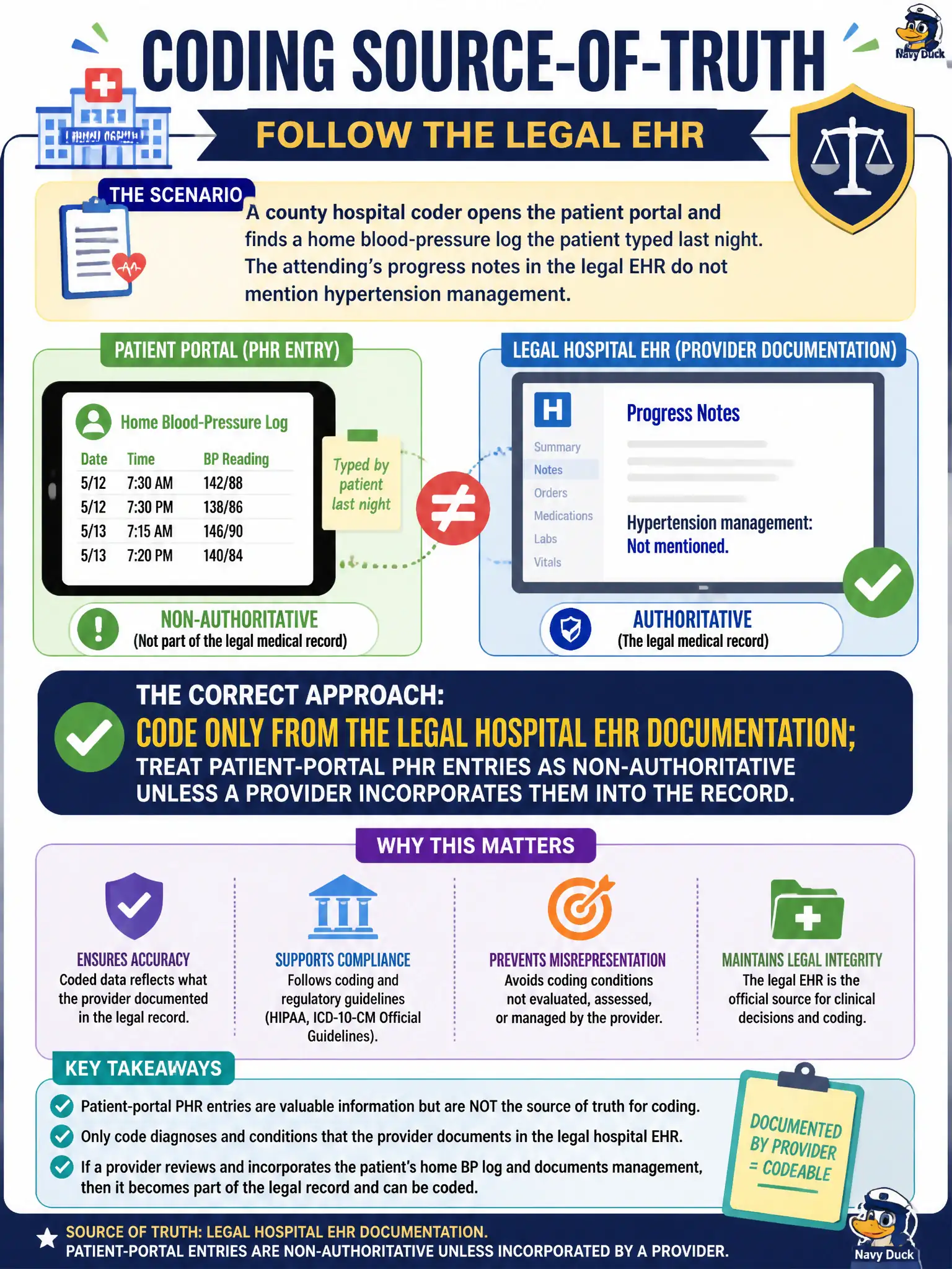 To Create an exciting colorful infographic that explains the concepts in the question: Question: A county hospital coder opens the patient portal and finds a home blood-pressure log the patient typed last night. The attending’s progress notes in the legal EHR do not mention hypertension management. What is the correct coding source-of-truth approach? Correct Answer: Code only from the legal hospital EHR documentation; treat patient-portal PHR entries as non-authoritative unless a provider incorporates them into the record. Put EVERY visible label in double quotes. No people. No A/B/C/D letters. In one of the four corners put a little "Navy Duck".