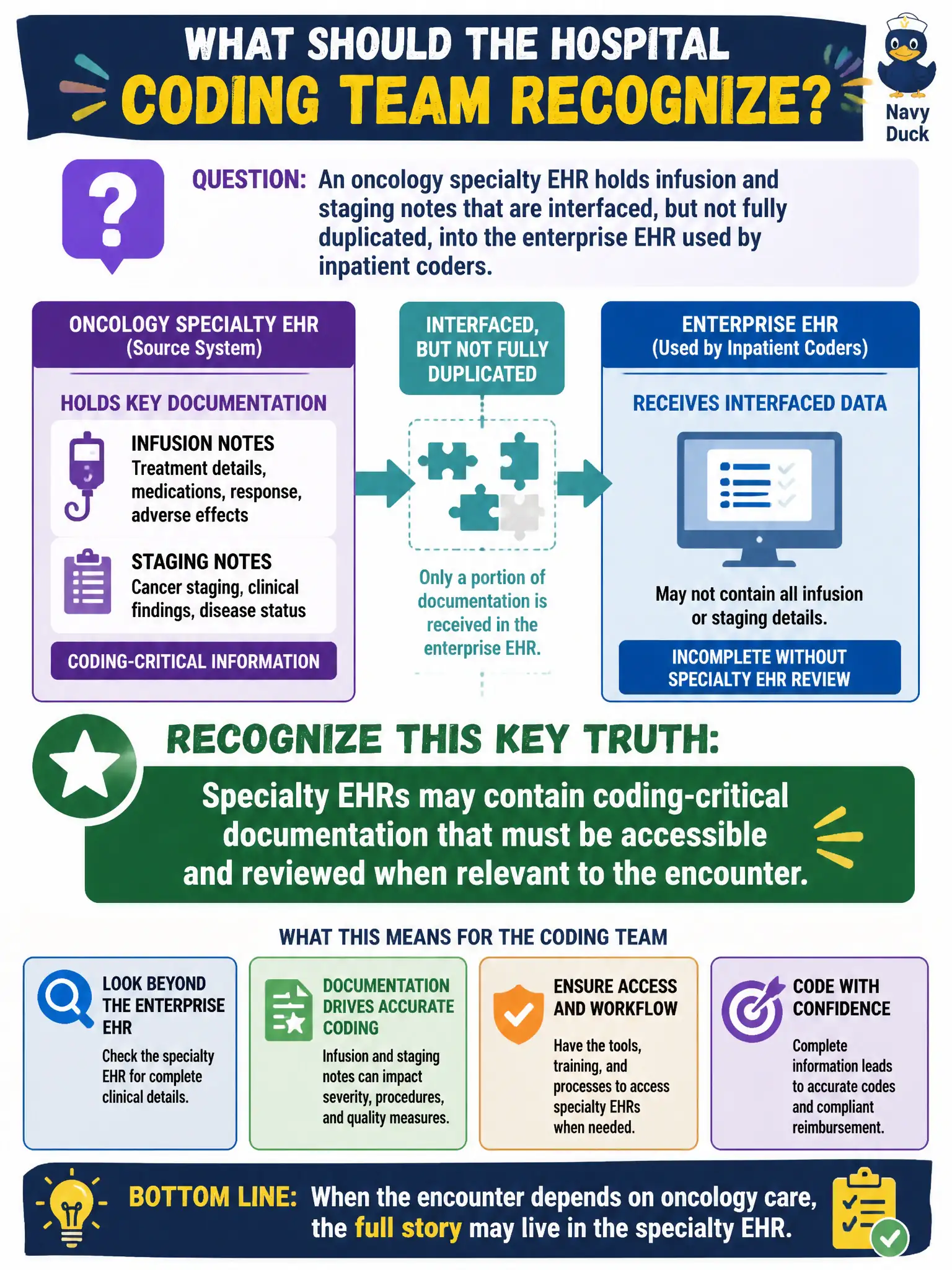 To Create an exciting colorful infographic that explains the concepts in the question: Question: An oncology specialty EHR holds infusion and staging notes that are interfaced, but not fully duplicated, into the enterprise EHR used by inpatient coders. What should the hospital coding team recognize? Correct Answer: Specialty EHRs may contain coding-critical documentation that must be accessible and reviewed when relevant to the encounter. Put EVERY visible label in double quotes. No people. No A/B/C/D letters. In one of the four corners put a little "Navy Duck".