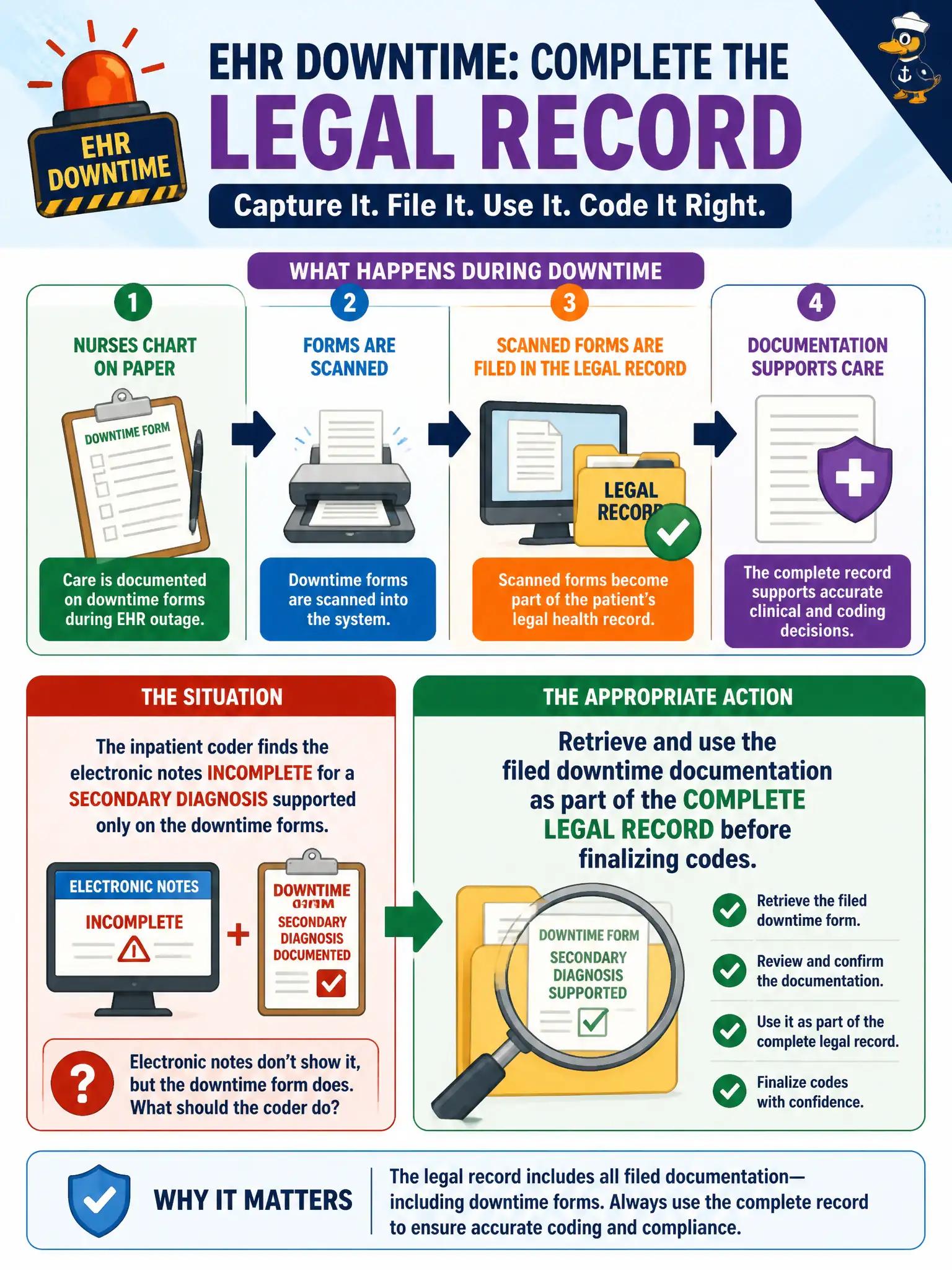 To Create an exciting colorful infographic that explains the concepts in the question: Question: During an EHR downtime, nurses chart on paper; those forms are later scanned into the legal record. The inpatient coder finds the electronic notes incomplete for a secondary diagnosis supported only on the downtime forms. What is the appropriate action? Correct Answer: Retrieve and use the filed downtime documentation as part of the complete legal record before finalizing codes. Put EVERY visible label in double quotes. No people. No A/B/C/D letters. In one of the four corners put a little "Navy Duck".
