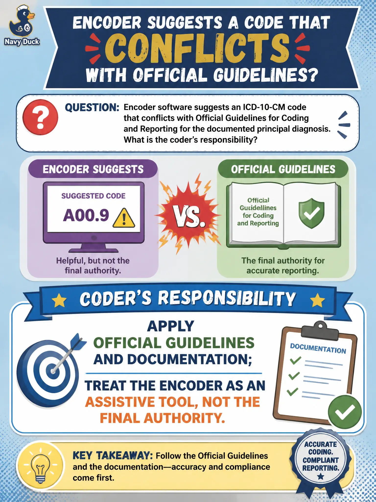 To Create an exciting colorful infographic that explains the concepts in the question: Question: Encoder software suggests an ICD-10-CM code that conflicts with Official Guidelines for Coding and Reporting for the documented principal diagnosis. What is the coder’s responsibility? Correct Answer: Apply Official Guidelines and documentation; treat the encoder as an assistive tool, not the final authority. Put EVERY visible label in double quotes. No people. No A/B/C/D letters. In one of the four corners put a little "Navy Duck".
