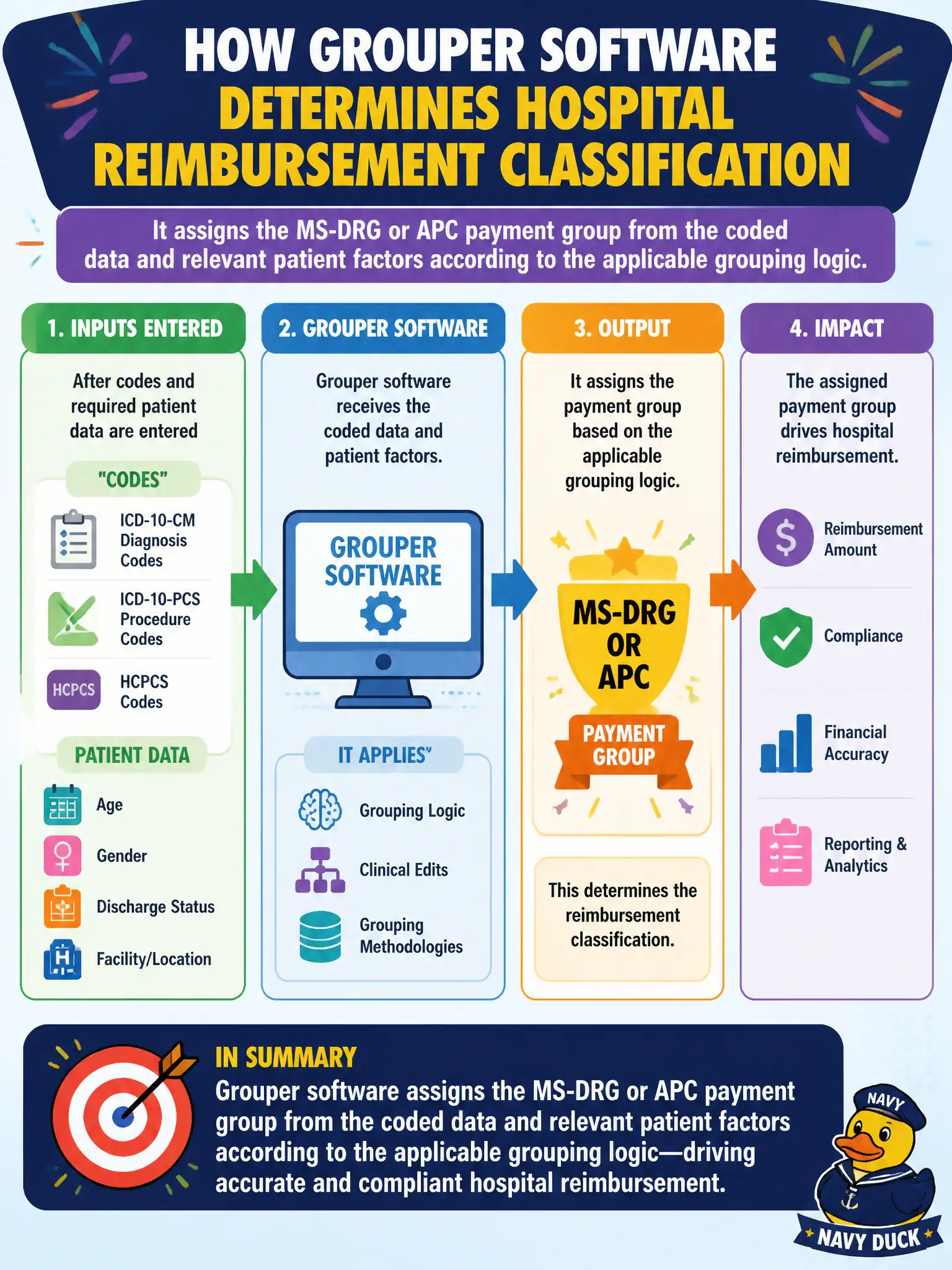 To Create an exciting colorful infographic that explains the concepts in the question: Question: After codes and required patient data are entered, which statement best describes the role of grouper software in hospital reimbursement classification? Correct Answer: It assigns the MS-DRG or APC payment group from the coded data and relevant patient factors according to the applicable grouping logic. Put EVERY visible label in double quotes. No people. No A/B/C/D letters. In one of the four corners put a little "Navy Duck".