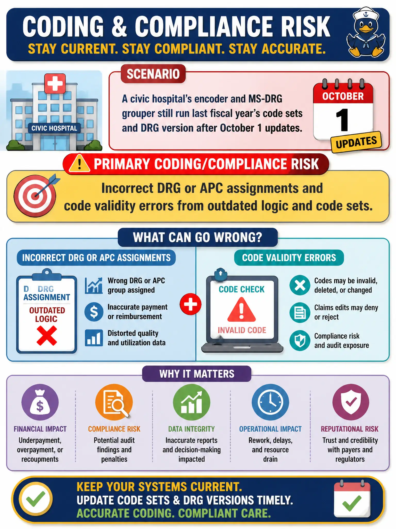 To Create an exciting colorful infographic that explains the concepts in the question: Question: A civic hospital’s encoder and MS-DRG grouper still run last fiscal year’s code sets and DRG version after October 1 updates. What is the primary coding/compliance risk? Correct Answer: Incorrect DRG or APC assignments and code validity errors from outdated logic and code sets. Put EVERY visible label in double quotes. No people. No A/B/C/D letters. In one of the four corners put a little "Navy Duck".