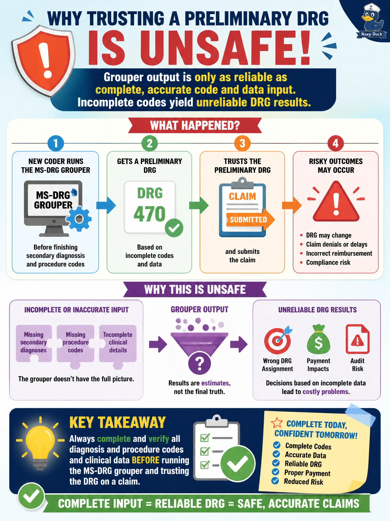 To Create an exciting colorful infographic that explains the concepts in the question: Question: A new coder runs the MS-DRG grouper before finishing secondary diagnoses and procedure codes, then trusts the preliminary DRG on the claim. Why is this unsafe? Correct Answer: Grouper output is only as reliable as complete, accurate code and data input; incomplete codes yield unreliable DRG results. Put EVERY visible label in double quotes. No people. No A/B/C/D letters. In one of the four corners put a little "Navy Duck".