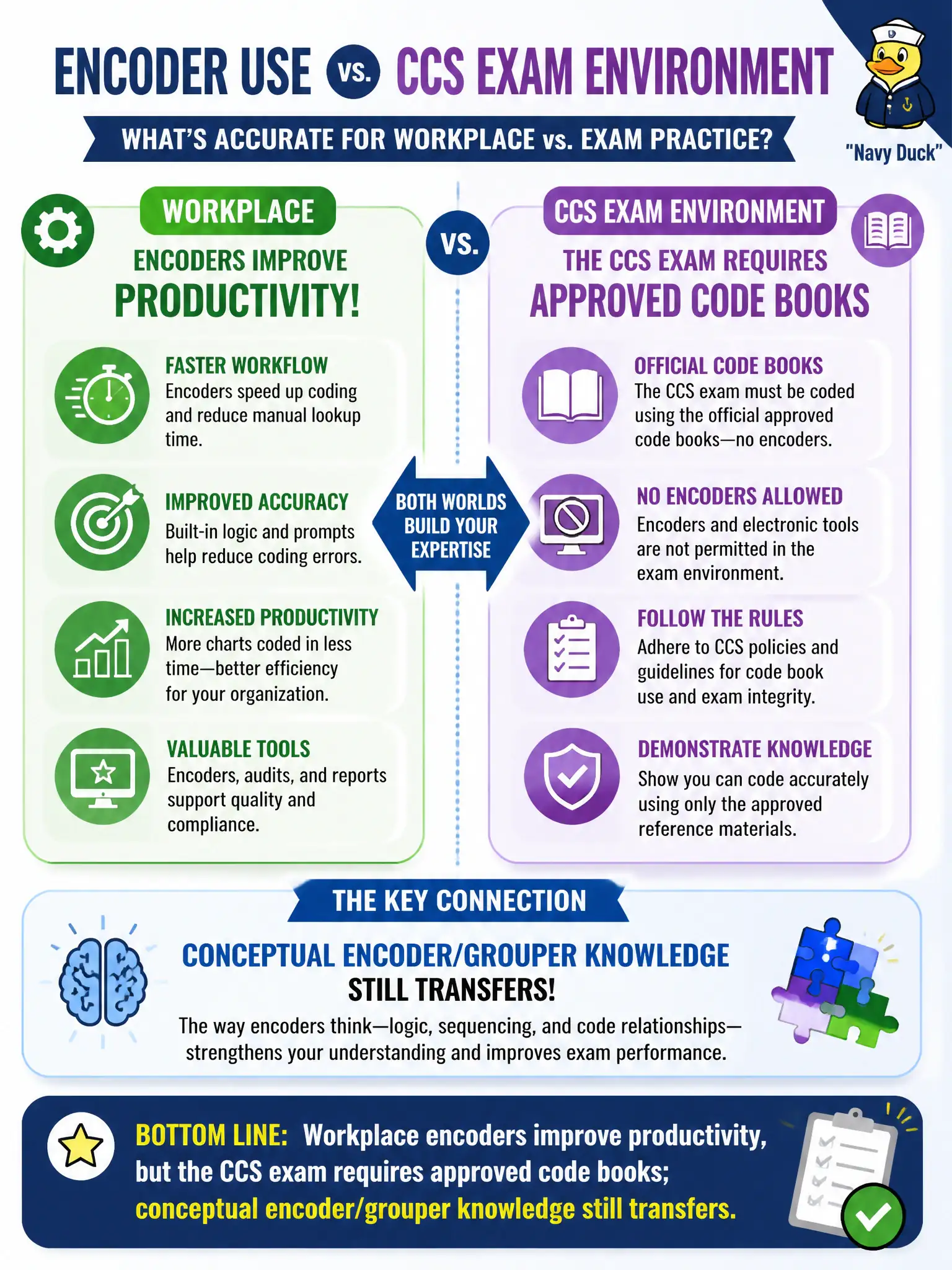 To Create an exciting colorful infographic that explains the concepts in the question: Question: Regarding encoder use versus the CCS certification exam environment, which statement is accurate for workplace versus exam practice? Correct Answer: Workplace encoders improve productivity, but the CCS exam requires approved code books; conceptual encoder/grouper knowledge still transfers. Put EVERY visible label in double quotes. No people. No A/B/C/D letters. In one of the four corners put a little "Navy Duck".