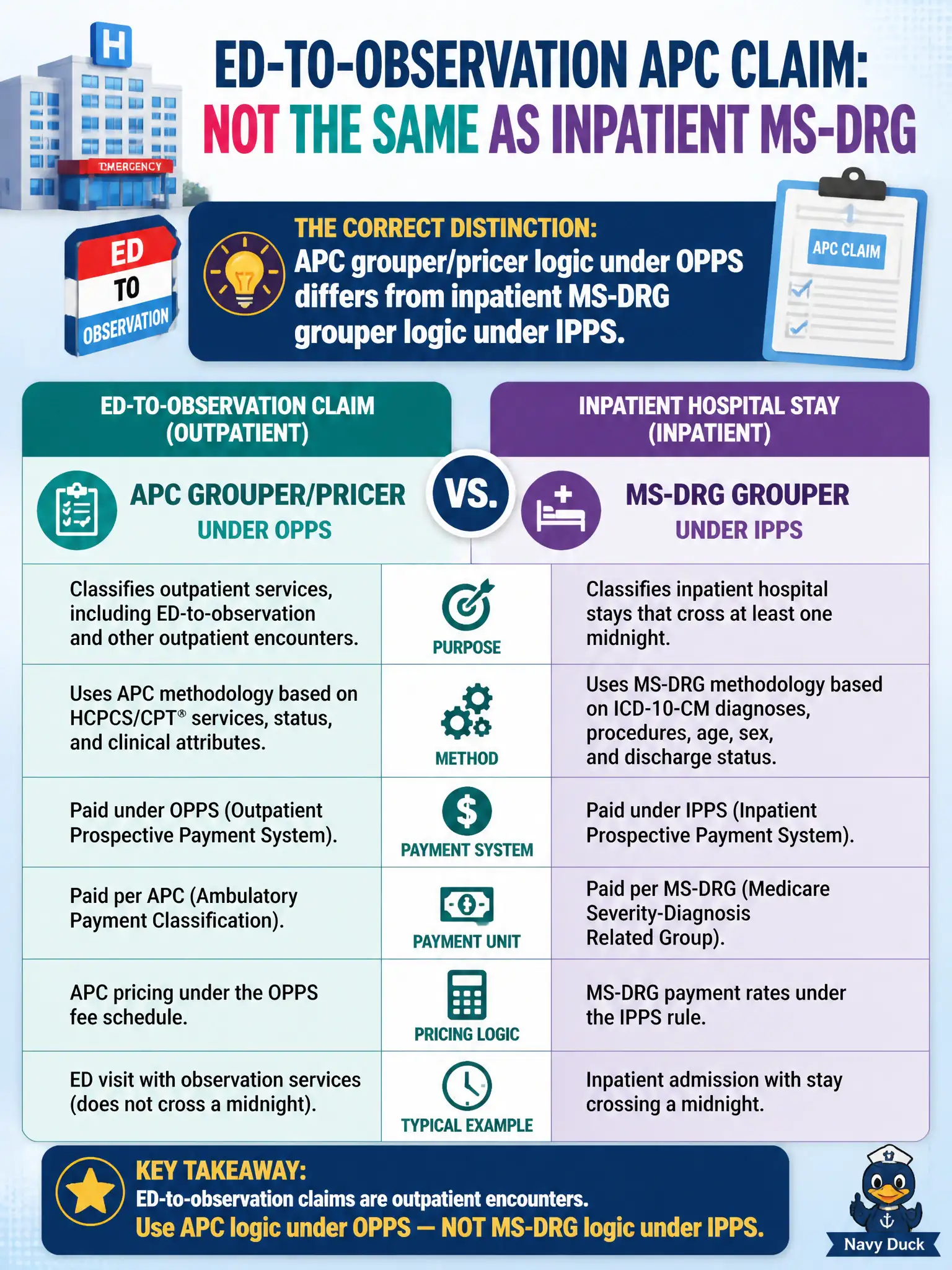 To Create an exciting colorful infographic that explains the concepts in the question: Question: A hospital outpatient coder asks whether the same MS-DRG grouper used for inpatients should classify an ED-to-observation APC claim. What is the correct distinction? Correct Answer: APC grouper/pricer logic under OPPS differs from inpatient MS-DRG grouper logic under IPPS. Put EVERY visible label in double quotes. No people. No A/B/C/D letters. In one of the four corners put a little "Navy Duck".